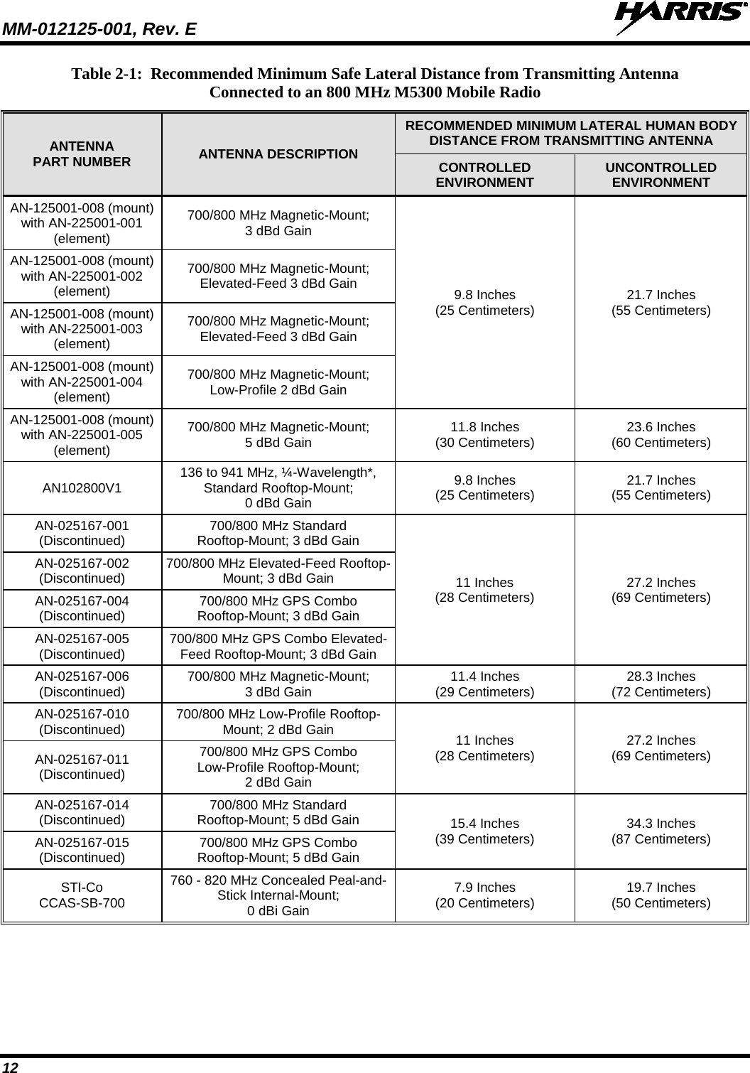 MM-012125-001, Rev. E   12 Table 2-1:  Recommended Minimum Safe Lateral Distance from Transmitting Antenna Connected to an 800 MHz M5300 Mobile Radio ANTENNA PART NUMBER ANTENNA DESCRIPTION RECOMMENDED MINIMUM LATERAL HUMAN BODY DISTANCE FROM TRANSMITTING ANTENNA CONTROLLED ENVIRONMENT UNCONTROLLED ENVIRONMENT AN-125001-008 (mount) with AN-225001-001 (element) 700/800 MHz Magnetic-Mount; 3 dBd Gain 9.8 Inches (25 Centimeters) 21.7 Inches (55 Centimeters) AN-125001-008 (mount) with AN-225001-002 (element) 700/800 MHz Magnetic-Mount; Elevated-Feed 3 dBd Gain AN-125001-008 (mount) with AN-225001-003 (element) 700/800 MHz Magnetic-Mount; Elevated-Feed 3 dBd Gain AN-125001-008 (mount) with AN-225001-004 (element) 700/800 MHz Magnetic-Mount; Low-Profile 2 dBd Gain AN-125001-008 (mount) with AN-225001-005 (element) 700/800 MHz Magnetic-Mount; 5 dBd Gain 11.8 Inches (30 Centimeters) 23.6 Inches (60 Centimeters) AN102800V1 136 to 941 MHz, ¼-Wavelength*, Standard Rooftop-Mount; 0 dBd Gain 9.8 Inches (25 Centimeters) 21.7 Inches (55 Centimeters) AN-025167-001 (Discontinued) 700/800 MHz Standard Rooftop-Mount; 3 dBd Gain 11 Inches (28 Centimeters) 27.2 Inches (69 Centimeters) AN-025167-002 (Discontinued) 700/800 MHz Elevated-Feed Rooftop-Mount; 3 dBd Gain AN-025167-004 (Discontinued) 700/800 MHz GPS Combo Rooftop-Mount; 3 dBd Gain AN-025167-005 (Discontinued) 700/800 MHz GPS Combo Elevated-Feed Rooftop-Mount; 3 dBd Gain AN-025167-006 (Discontinued) 700/800 MHz Magnetic-Mount; 3 dBd Gain 11.4 Inches (29 Centimeters) 28.3 Inches (72 Centimeters) AN-025167-010 (Discontinued) 700/800 MHz Low-Profile Rooftop-Mount; 2 dBd Gain 11 Inches (28 Centimeters) 27.2 Inches (69 Centimeters) AN-025167-011 (Discontinued) 700/800 MHz GPS Combo Low-Profile Rooftop-Mount; 2 dBd Gain AN-025167-014 (Discontinued) 700/800 MHz Standard Rooftop-Mount; 5 dBd Gain 15.4 Inches (39 Centimeters) 34.3 Inches (87 Centimeters) AN-025167-015 (Discontinued) 700/800 MHz GPS Combo Rooftop-Mount; 5 dBd Gain STI-Co CCAS-SB-700 760 - 820 MHz Concealed Peal-and-Stick Internal-Mount; 0 dBi Gain 7.9 Inches (20 Centimeters) 19.7 Inches (50 Centimeters)  