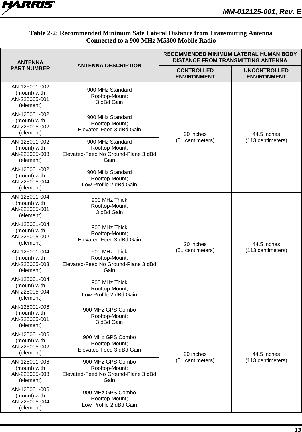  MM-012125-001, Rev. E 13 Table 2-2: Recommended Minimum Safe Lateral Distance from Transmitting Antenna Connected to a 900 MHz M5300 Mobile Radio ANTENNA PART NUMBER ANTENNA DESCRIPTION RECOMMENDED MINIMUM LATERAL HUMAN BODY DISTANCE FROM TRANSMITTING ANTENNA CONTROLLED ENVIRONMENT UNCONTROLLED ENVIRONMENT AN-125001-002 (mount) with AN-225005-001 (element) 900 MHz Standard Rooftop-Mount; 3 dBd Gain 20 inches (51 centimeters) 44.5 inches (113 centimeters) AN-125001-002 (mount) with AN-225005-002 (element) 900 MHz Standard Rooftop-Mount; Elevated-Feed 3 dBd Gain AN-125001-002 (mount) with AN-225005-003 (element) 900 MHz Standard Rooftop-Mount; Elevated-Feed No Ground-Plane 3 dBd Gain AN-125001-002 (mount) with AN-225005-004 (element) 900 MHz Standard Rooftop-Mount; Low-Profile 2 dBd Gain AN-125001-004 (mount) with AN-225005-001 (element) 900 MHz Thick Rooftop-Mount; 3 dBd Gain 20 inches (51 centimeters) 44.5 inches (113 centimeters) AN-125001-004 (mount) with AN-225005-002 (element) 900 MHz Thick Rooftop-Mount; Elevated-Feed 3 dBd Gain AN-125001-004 (mount) with AN-225005-003 (element) 900 MHz Thick Rooftop-Mount; Elevated-Feed No Ground-Plane 3 dBd Gain AN-125001-004 (mount) with AN-225005-004 (element) 900 MHz Thick Rooftop-Mount; Low-Profile 2 dBd Gain AN-125001-006 (mount) with AN-225005-001 (element) 900 MHz GPS Combo Rooftop-Mount; 3 dBd Gain 20 inches (51 centimeters) 44.5 inches (113 centimeters) AN-125001-006 (mount) with AN-225005-002 (element) 900 MHz GPS Combo Rooftop-Mount; Elevated-Feed 3 dBd Gain AN-125001-006 (mount) with AN-225005-003 (element) 900 MHz GPS Combo Rooftop-Mount; Elevated-Feed No Ground-Plane 3 dBd Gain AN-125001-006 (mount) with AN-225005-004 (element) 900 MHz GPS Combo Rooftop-Mount; Low-Profile 2 dBd Gain 