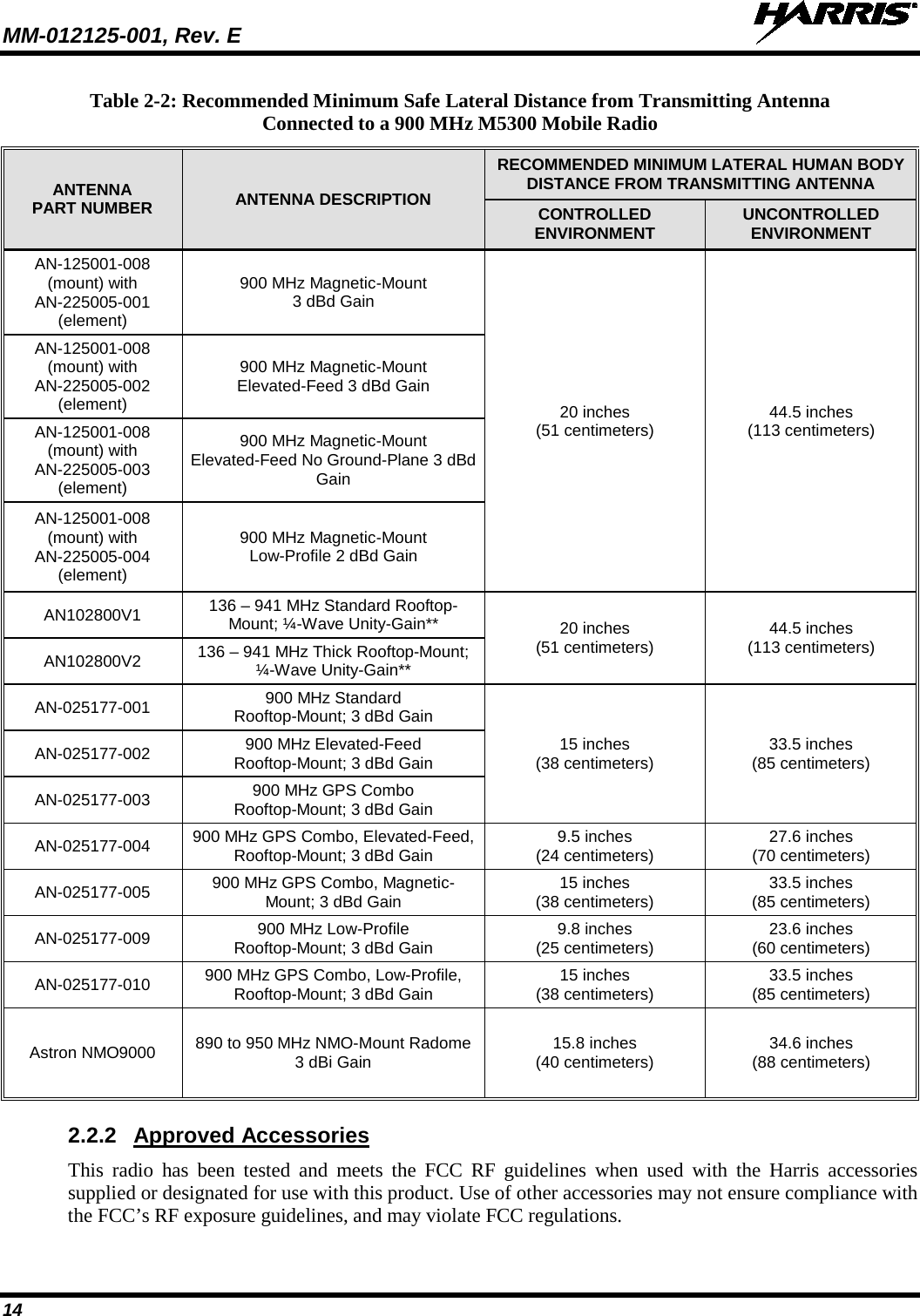 MM-012125-001, Rev. E   14 Table 2-2: Recommended Minimum Safe Lateral Distance from Transmitting Antenna Connected to a 900 MHz M5300 Mobile Radio ANTENNA PART NUMBER ANTENNA DESCRIPTION RECOMMENDED MINIMUM LATERAL HUMAN BODY DISTANCE FROM TRANSMITTING ANTENNA CONTROLLED ENVIRONMENT UNCONTROLLED ENVIRONMENT AN-125001-008 (mount) with AN-225005-001 (element) 900 MHz Magnetic-Mount 3 dBd Gain 20 inches (51 centimeters) 44.5 inches (113 centimeters) AN-125001-008 (mount) with AN-225005-002 (element) 900 MHz Magnetic-Mount Elevated-Feed 3 dBd Gain AN-125001-008 (mount) with AN-225005-003 (element) 900 MHz Magnetic-Mount Elevated-Feed No Ground-Plane 3 dBd Gain AN-125001-008 (mount) with AN-225005-004 (element) 900 MHz Magnetic-Mount Low-Profile 2 dBd Gain AN102800V1 136 – 941 MHz Standard Rooftop-Mount; ¼-Wave Unity-Gain** 20 inches (51 centimeters) 44.5 inches (113 centimeters) AN102800V2 136 – 941 MHz Thick Rooftop-Mount; ¼-Wave Unity-Gain** AN-025177-001 900 MHz Standard Rooftop-Mount; 3 dBd Gain 15 inches (38 centimeters) 33.5 inches (85 centimeters) AN-025177-002 900 MHz Elevated-Feed Rooftop-Mount; 3 dBd Gain AN-025177-003 900 MHz GPS Combo Rooftop-Mount; 3 dBd Gain AN-025177-004 900 MHz GPS Combo, Elevated-Feed, Rooftop-Mount; 3 dBd Gain 9.5 inches (24 centimeters) 27.6 inches (70 centimeters) AN-025177-005 900 MHz GPS Combo, Magnetic-Mount; 3 dBd Gain 15 inches (38 centimeters) 33.5 inches (85 centimeters) AN-025177-009 900 MHz Low-Profile Rooftop-Mount; 3 dBd Gain 9.8 inches (25 centimeters) 23.6 inches (60 centimeters) AN-025177-010 900 MHz GPS Combo, Low-Profile, Rooftop-Mount; 3 dBd Gain 15 inches (38 centimeters) 33.5 inches (85 centimeters) Astron NMO9000 890 to 950 MHz NMO-Mount Radome 3 dBi Gain 15.8 inches (40 centimeters) 34.6 inches (88 centimeters) 2.2.2 Approved Accessories This radio has been tested and meets the FCC RF guidelines when used with the Harris accessories supplied or designated for use with this product. Use of other accessories may not ensure compliance with the FCC’s RF exposure guidelines, and may violate FCC regulations. 