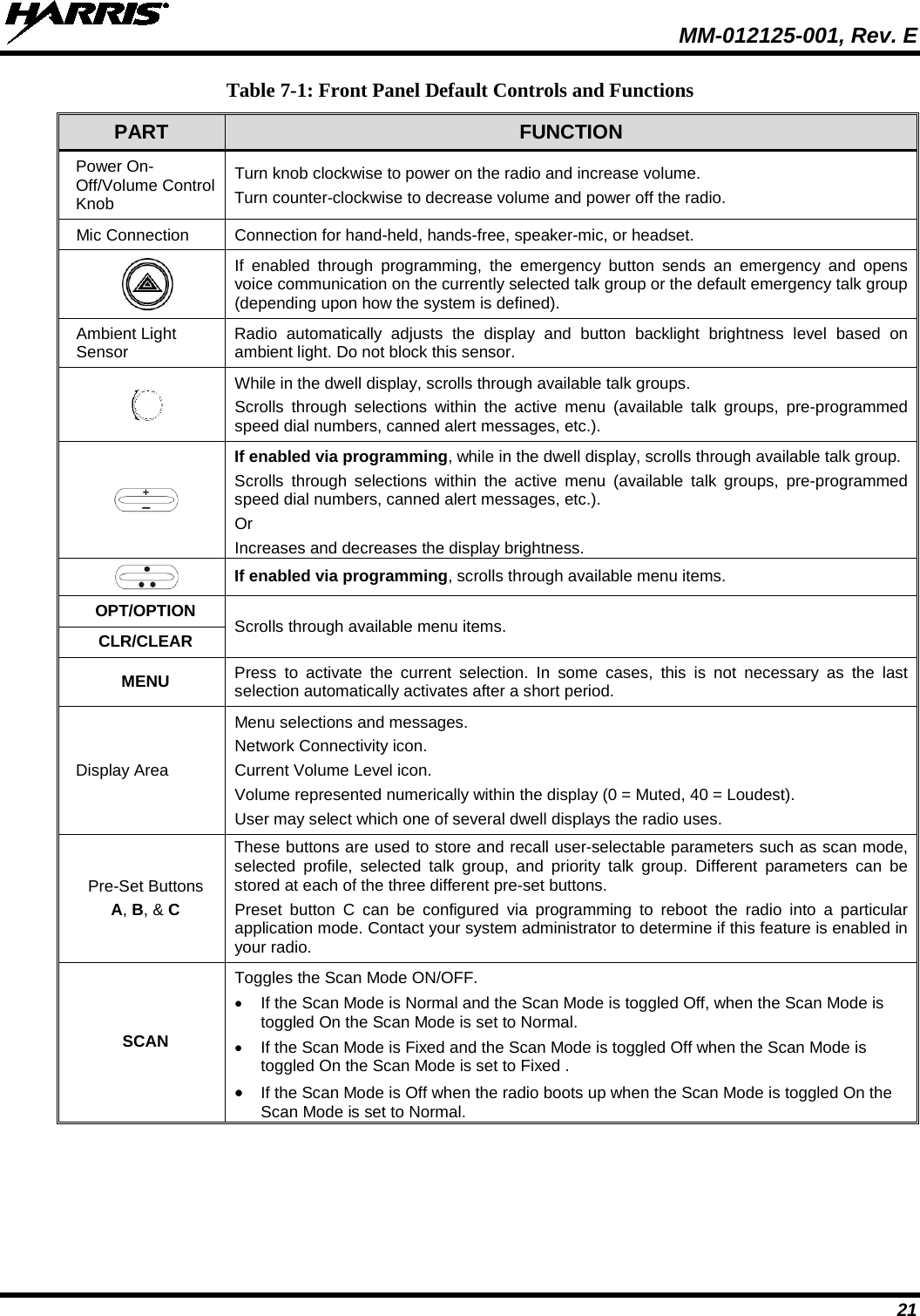  MM-012125-001, Rev. E 21 Table 7-1: Front Panel Default Controls and Functions PART FUNCTION Power On-Off/Volume Control Knob Turn knob clockwise to power on the radio and increase volume. Turn counter-clockwise to decrease volume and power off the radio. Mic Connection Connection for hand-held, hands-free, speaker-mic, or headset.  If enabled through programming, the emergency button sends an emergency and opens voice communication on the currently selected talk group or the default emergency talk group (depending upon how the system is defined). Ambient Light Sensor Radio automatically adjusts the display and button backlight brightness level based on ambient light. Do not block this sensor.  While in the dwell display, scrolls through available talk groups. Scrolls through selections within the active menu (available talk groups, pre-programmed speed dial numbers, canned alert messages, etc.).  If enabled via programming, while in the dwell display, scrolls through available talk group. Scrolls through selections within the active menu (available talk groups, pre-programmed speed dial numbers, canned alert messages, etc.). Or Increases and decreases the display brightness.  If enabled via programming, scrolls through available menu items.  OPT/OPTION Scrolls through available menu items. CLR/CLEAR MENU Press to activate the current selection. In some cases, this is not necessary as the last selection automatically activates after a short period. Display Area Menu selections and messages. Network Connectivity icon. Current Volume Level icon. Volume represented numerically within the display (0 = Muted, 40 = Loudest). User may select which one of several dwell displays the radio uses. Pre-Set Buttons A, B, &amp; C These buttons are used to store and recall user-selectable parameters such as scan mode, selected profile, selected talk group, and priority talk group. Different parameters can be stored at each of the three different pre-set buttons. Preset button C can be configured via programming to reboot the radio into a particular application mode. Contact your system administrator to determine if this feature is enabled in your radio. SCAN Toggles the Scan Mode ON/OFF.  • If the Scan Mode is Normal and the Scan Mode is toggled Off, when the Scan Mode is toggled On the Scan Mode is set to Normal. • If the Scan Mode is Fixed and the Scan Mode is toggled Off when the Scan Mode is toggled On the Scan Mode is set to Fixed . • If the Scan Mode is Off when the radio boots up when the Scan Mode is toggled On the Scan Mode is set to Normal. 