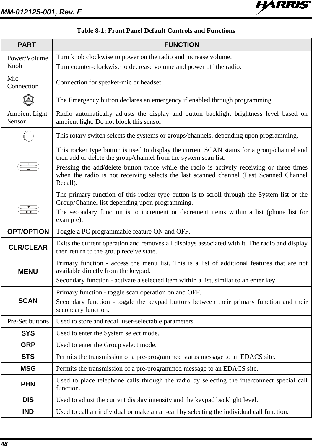 MM-012125-001, Rev. E   48 Table 8-1: Front Panel Default Controls and Functions PART FUNCTION Power/Volume Knob Turn knob clockwise to power on the radio and increase volume. Turn counter-clockwise to decrease volume and power off the radio. Mic Connection Connection for speaker-mic or headset.  The Emergency button declares an emergency if enabled through programming. Ambient Light Sensor Radio automatically adjusts the display and button backlight brightness level based on ambient light. Do not block this sensor.  This rotary switch selects the systems or groups/channels, depending upon programming.  This rocker type button is used to display the current SCAN status for a group/channel and then add or delete the group/channel from the system scan list.  Pressing the add/delete button twice while the radio is actively receiving or three times when the radio is not receiving selects the last scanned channel (Last Scanned Channel Recall).  The primary function of this rocker type button is to scroll through the System list or the Group/Channel list depending upon programming.   The secondary function is to increment or decrement items within a list (phone list for example). OPT/OPTION Toggle a PC programmable feature ON and OFF. CLR/CLEAR Exits the current operation and removes all displays associated with it. The radio and display then return to the group receive state.  MENU Primary function - access the menu list. This is a list of additional features that are not available directly from the keypad. Secondary function - activate a selected item within a list, similar to an enter key. SCAN Primary function - toggle scan operation on and OFF. Secondary function - toggle the keypad buttons between their primary function and their secondary function. Pre-Set buttons  Used to store and recall user-selectable parameters.  SYS Used to enter the System select mode. GRP Used to enter the Group select mode. STS Permits the transmission of a pre-programmed status message to an EDACS site. MSG Permits the transmission of a pre-programmed message to an EDACS site. PHN Used to place telephone calls through the radio by selecting the interconnect special call function. DIS Used to adjust the current display intensity and the keypad backlight level. IND Used to call an individual or make an all-call by selecting the individual call function. 