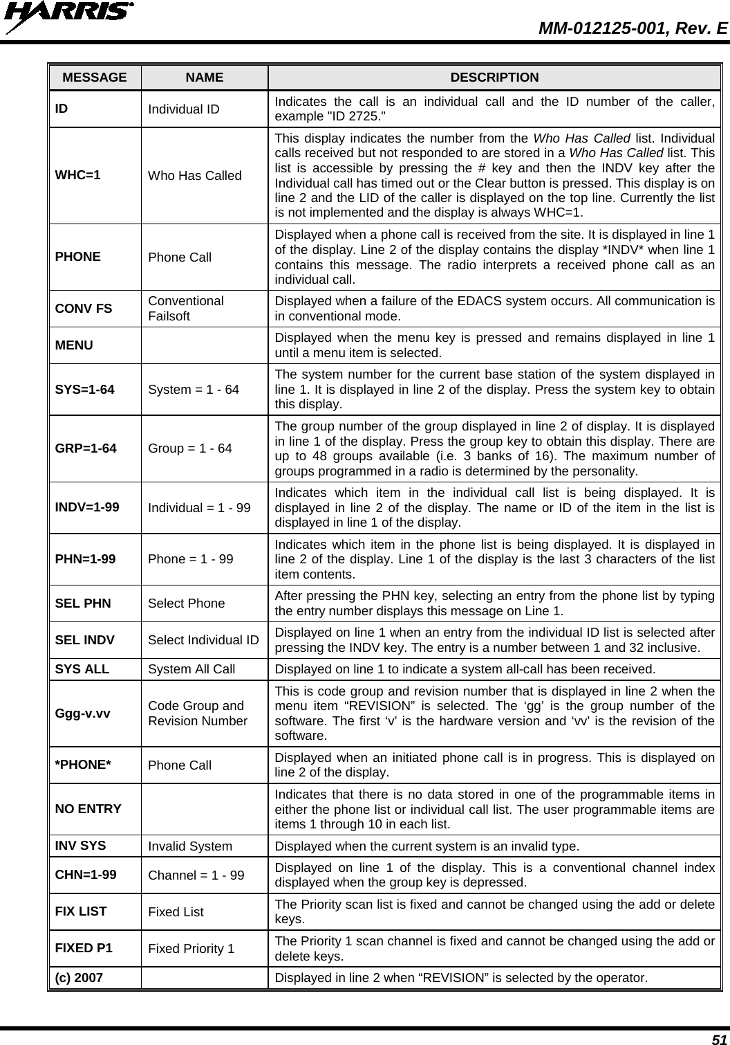  MM-012125-001, Rev. E 51 MESSAGE  NAME DESCRIPTION ID Individual ID Indicates the call is an individual call and the ID number of the caller, example &quot;ID 2725.&quot; WHC=1 Who Has Called This display indicates the number from the Who Has Called list. Individual calls received but not responded to are stored in a Who Has Called list. This list is accessible by pressing the # key and then the INDV key after the Individual call has timed out or the Clear button is pressed. This display is on line 2 and the LID of the caller is displayed on the top line. Currently the list is not implemented and the display is always WHC=1. PHONE Phone Call Displayed when a phone call is received from the site. It is displayed in line 1 of the display. Line 2 of the display contains the display *INDV* when line 1 contains this message. The radio interprets a received phone call as an individual call. CONV FS Conventional Failsoft Displayed when a failure of the EDACS system occurs. All communication is in conventional mode. MENU  Displayed when the menu key is pressed and remains displayed in line 1 until a menu item is selected. SYS=1-64 System = 1 - 64 The system number for the current base station of the system displayed in line 1. It is displayed in line 2 of the display. Press the system key to obtain this display. GRP=1-64 Group = 1 - 64 The group number of the group displayed in line 2 of display. It is displayed in line 1 of the display. Press the group key to obtain this display. There are up to 48 groups available (i.e. 3 banks of 16). The maximum number of groups programmed in a radio is determined by the personality. INDV=1-99 Individual = 1 - 99 Indicates which item in the individual call list is being displayed. It is displayed in line 2 of the display. The name or ID of the item in the list is displayed in line 1 of the display. PHN=1-99 Phone = 1 - 99 Indicates which item in the phone list is being displayed. It is displayed in line 2 of the display. Line 1 of the display is the last 3 characters of the list item contents. SEL PHN Select Phone After pressing the PHN key, selecting an entry from the phone list by typing the entry number displays this message on Line 1. SEL INDV Select Individual ID Displayed on line 1 when an entry from the individual ID list is selected after pressing the INDV key. The entry is a number between 1 and 32 inclusive. SYS ALL System All Call Displayed on line 1 to indicate a system all-call has been received. Ggg-v.vv Code Group and  Revision Number This is code group and revision number that is displayed in line 2 when the menu item “REVISION” is selected. The ‘gg’ is the group number of the software. The first ‘v’ is the hardware version and ‘vv’ is the revision of the software. *PHONE* Phone Call Displayed when an initiated phone call is in progress. This is displayed on line 2 of the display. NO ENTRY  Indicates that there is no data stored in one of the programmable items in either the phone list or individual call list. The user programmable items are items 1 through 10 in each list. INV SYS Invalid System Displayed when the current system is an invalid type. CHN=1-99 Channel = 1 - 99 Displayed on line 1 of the display. This is a conventional channel index displayed when the group key is depressed. FIX LIST Fixed List The Priority scan list is fixed and cannot be changed using the add or delete keys. FIXED P1 Fixed Priority 1 The Priority 1 scan channel is fixed and cannot be changed using the add or delete keys. (c) 2007   Displayed in line 2 when “REVISION” is selected by the operator. 