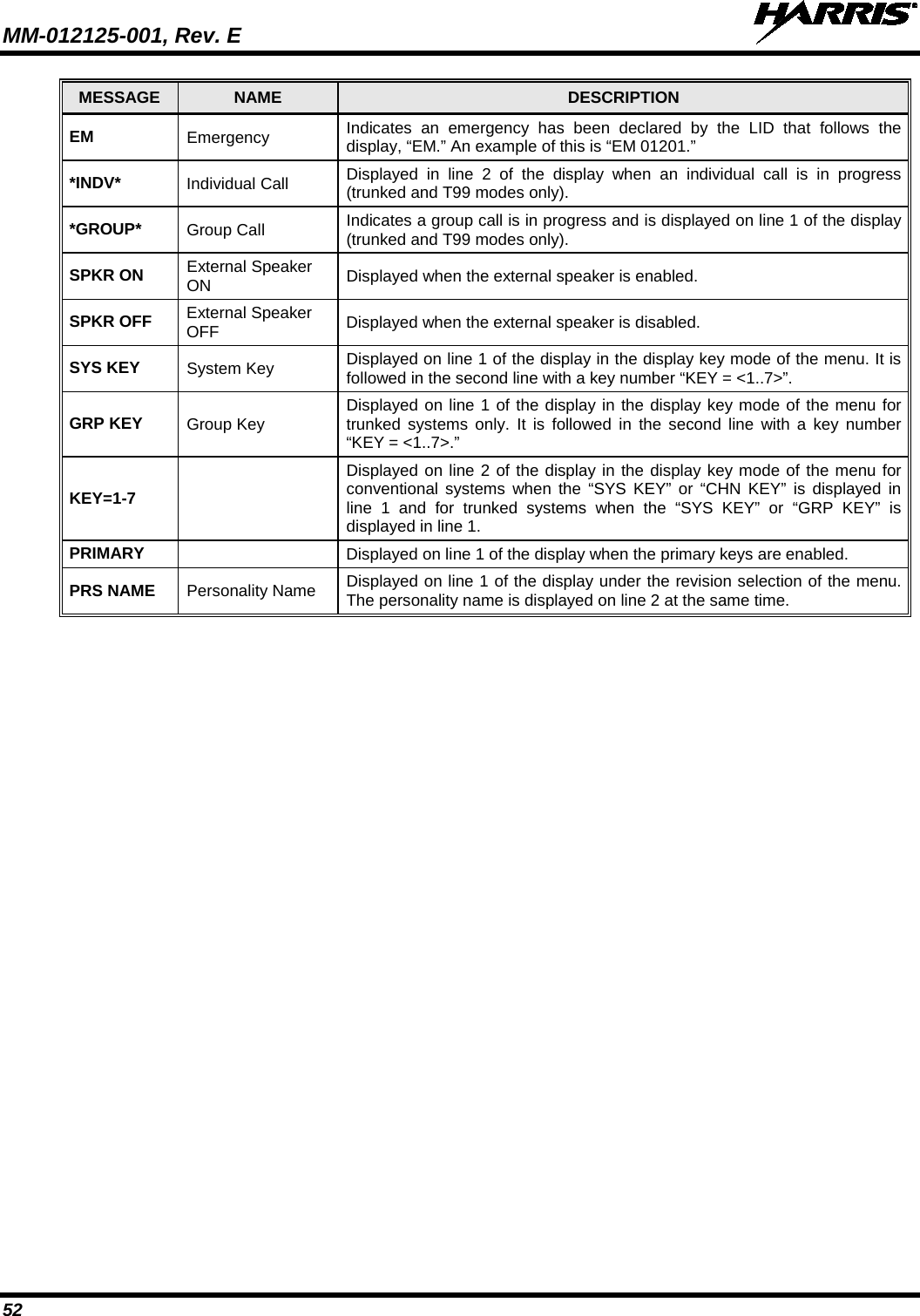 MM-012125-001, Rev. E   52 MESSAGE  NAME DESCRIPTION EM  Emergency Indicates an emergency has been declared by the LID that follows the display, “EM.” An example of this is “EM 01201.” *INDV* Individual Call Displayed in line 2 of the display when an individual call is in progress (trunked and T99 modes only). *GROUP* Group Call Indicates a group call is in progress and is displayed on line 1 of the display (trunked and T99 modes only). SPKR ON External Speaker ON Displayed when the external speaker is enabled. SPKR OFF External Speaker OFF Displayed when the external speaker is disabled. SYS KEY System Key Displayed on line 1 of the display in the display key mode of the menu. It is followed in the second line with a key number “KEY = &lt;1..7&gt;”. GRP KEY Group Key Displayed on line 1 of the display in the display key mode of the menu for trunked systems only. It is followed in the second line with a key number “KEY = &lt;1..7&gt;.” KEY=1-7   Displayed on line 2 of the display in the display key mode of the menu for conventional systems when the “SYS KEY” or “CHN KEY” is displayed in line 1 and for trunked systems when the “SYS KEY” or “GRP KEY” is displayed in line 1. PRIMARY  Displayed on line 1 of the display when the primary keys are enabled. PRS NAME Personality Name Displayed on line 1 of the display under the revision selection of the menu. The personality name is displayed on line 2 at the same time. 