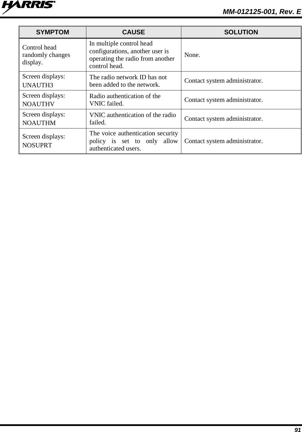  MM-012125-001, Rev. E 91 SYMPTOM CAUSE SOLUTION Control head randomly changes display. In multiple control head configurations, another user is operating the radio from another control head. None. Screen displays: UNAUTH3 The radio network ID has not been added to the network. Contact system administrator. Screen displays: NOAUTHV Radio authentication of the VNIC failed. Contact system administrator. Screen displays: NOAUTHM VNIC authentication of the radio failed. Contact system administrator. Screen displays: NOSUPRT The voice authentication security policy is set to only allow authenticated users. Contact system administrator. 