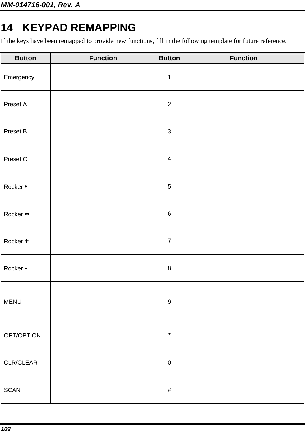 MM-014716-001, Rev. A 102 14 KEYPAD REMAPPING If the keys have been remapped to provide new functions, fill in the following template for future reference.  Button Function Button Function Emergency   1   Preset A   2   Preset B   3   Preset C   4   Rocker •  5   Rocker ••  6   Rocker +  7   Rocker -  8   MENU   9   OPT/OPTION   *   CLR/CLEAR   0   SCAN   #   