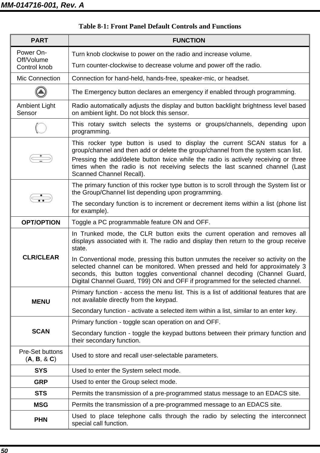 MM-014716-001, Rev. A 50 Table 8-1: Front Panel Default Controls and Functions PART  FUNCTION Power On-Off/Volume Control knob Turn knob clockwise to power on the radio and increase volume. Turn counter-clockwise to decrease volume and power off the radio. Mic Connection Connection for hand-held, hands-free, speaker-mic, or headset.  The Emergency button declares an emergency if enabled through programming. Ambient Light Sensor  Radio automatically adjusts the display and button backlight brightness level based on ambient light. Do not block this sensor.   This rotary switch selects the systems or groups/channels, depending upon programming.  This rocker type button is used to display the current SCAN status for a group/channel and then add or delete the group/channel from the system scan list.  Pressing the add/delete button twice while the radio is actively receiving or three times when the radio is not receiving selects the last scanned channel (Last Scanned Channel Recall).  The primary function of this rocker type button is to scroll through the System list or the Group/Channel list depending upon programming.   The secondary function is to increment or decrement items within a list (phone list for example). OPT/OPTION Toggle a PC programmable feature ON and OFF. CLR/CLEAR In Trunked mode, the CLR button exits the current operation and removes all displays associated with it. The radio and display then return to the group receive state.  In Conventional mode, pressing this button unmutes the receiver so activity on the selected channel can be monitored. When pressed and held for approximately 3 seconds, this button toggles conventional channel decoding (Channel Guard, Digital Channel Guard, T99) ON and OFF if programmed for the selected channel. MENU Primary function - access the menu list. This is a list of additional features that are not available directly from the keypad. Secondary function - activate a selected item within a list, similar to an enter key. SCAN Primary function - toggle scan operation on and OFF. Secondary function - toggle the keypad buttons between their primary function and their secondary function. Pre-Set buttons (A, B, &amp; C)  Used to store and recall user-selectable parameters.  SYS  Used to enter the System select mode. GRP  Used to enter the Group select mode. STS  Permits the transmission of a pre-programmed status message to an EDACS site. MSG  Permits the transmission of a pre-programmed message to an EDACS site. PHN  Used to place telephone calls through the radio by selecting the interconnect special call function. 