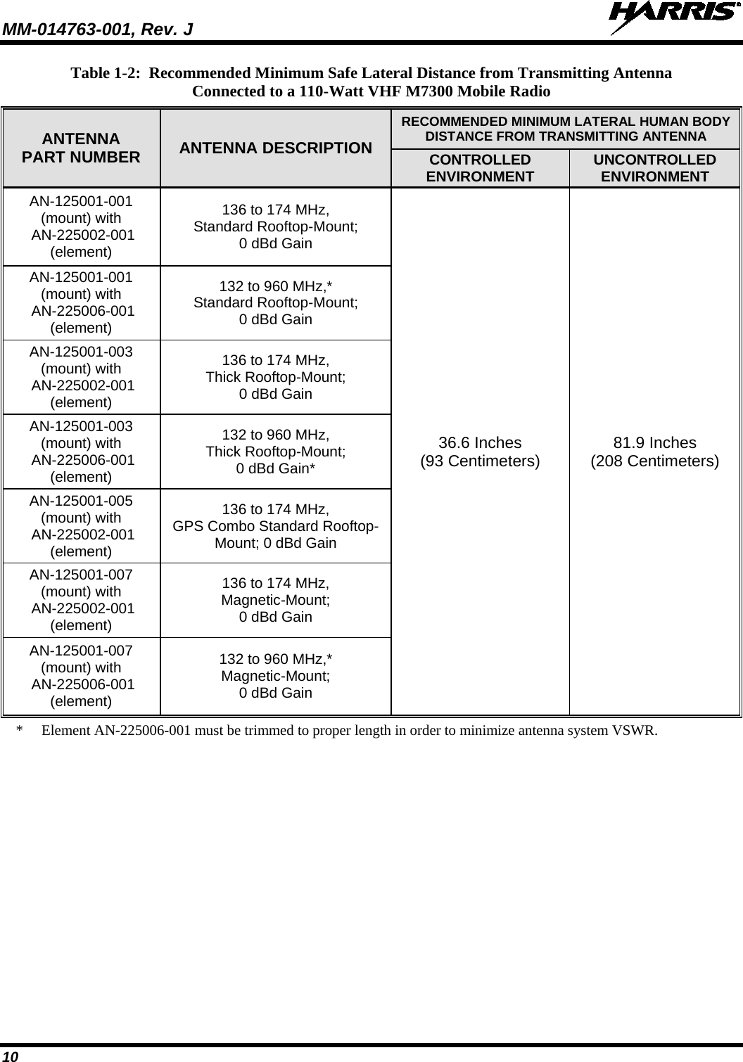 MM-014763-001, Rev. J   10 Table 1-2:  Recommended Minimum Safe Lateral Distance from Transmitting Antenna Connected to a 110-Watt VHF M7300 Mobile Radio ANTENNA PART NUMBER ANTENNA DESCRIPTION RECOMMENDED MINIMUM LATERAL HUMAN BODY DISTANCE FROM TRANSMITTING ANTENNA CONTROLLED ENVIRONMENT UNCONTROLLED ENVIRONMENT AN-125001-001 (mount) with  AN-225002-001 (element) 136 to 174 MHz, Standard Rooftop-Mount; 0 dBd Gain 36.6 Inches (93 Centimeters) 81.9 Inches (208 Centimeters) AN-125001-001 (mount) with  AN-225006-001 (element) 132 to 960 MHz,* Standard Rooftop-Mount; 0 dBd Gain AN-125001-003 (mount) with  AN-225002-001 (element) 136 to 174 MHz, Thick Rooftop-Mount; 0 dBd Gain AN-125001-003 (mount) with  AN-225006-001 (element) 132 to 960 MHz, Thick Rooftop-Mount; 0 dBd Gain* AN-125001-005 (mount) with  AN-225002-001 (element) 136 to 174 MHz, GPS Combo Standard Rooftop-Mount; 0 dBd Gain AN-125001-007 (mount) with  AN-225002-001 (element) 136 to 174 MHz, Magnetic-Mount; 0 dBd Gain AN-125001-007 (mount) with  AN-225006-001 (element) 132 to 960 MHz,* Magnetic-Mount; 0 dBd Gain *  Element AN-225006-001 must be trimmed to proper length in order to minimize antenna system VSWR. 