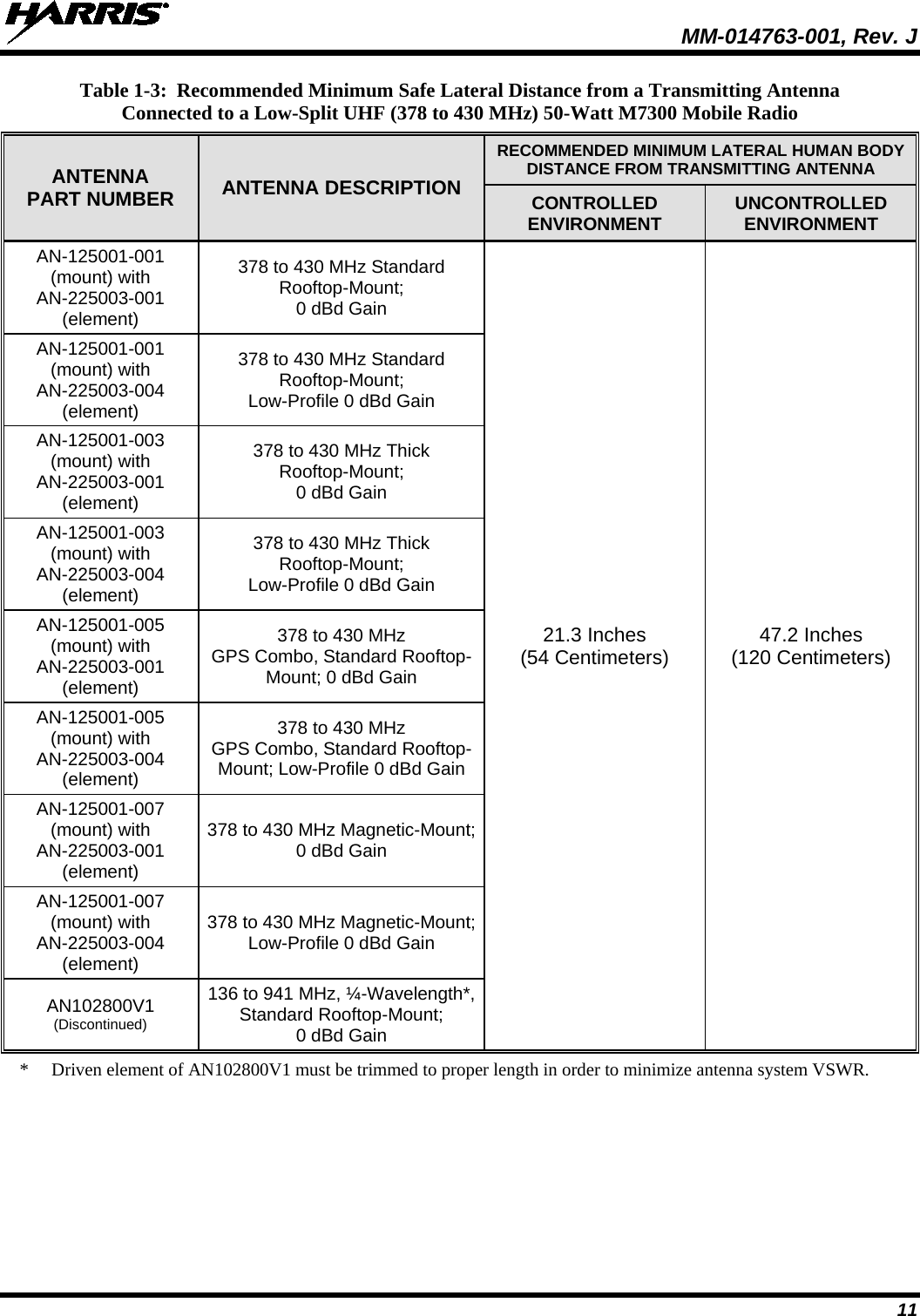  MM-014763-001, Rev. J 11 Table 1-3:  Recommended Minimum Safe Lateral Distance from a Transmitting Antenna Connected to a Low-Split UHF (378 to 430 MHz) 50-Watt M7300 Mobile Radio ANTENNA PART NUMBER ANTENNA DESCRIPTION RECOMMENDED MINIMUM LATERAL HUMAN BODY DISTANCE FROM TRANSMITTING ANTENNA CONTROLLED ENVIRONMENT UNCONTROLLED ENVIRONMENT AN-125001-001 (mount) with AN-225003-001 (element) 378 to 430 MHz Standard Rooftop-Mount; 0 dBd Gain 21.3 Inches (54 Centimeters) 47.2 Inches (120 Centimeters) AN-125001-001 (mount) with AN-225003-004 (element) 378 to 430 MHz Standard  Rooftop-Mount; Low-Profile 0 dBd Gain AN-125001-003 (mount) with AN-225003-001 (element) 378 to 430 MHz Thick Rooftop-Mount; 0 dBd Gain AN-125001-003 (mount) with AN-225003-004 (element) 378 to 430 MHz Thick  Rooftop-Mount; Low-Profile 0 dBd Gain AN-125001-005 (mount) with AN-225003-001 (element) 378 to 430 MHz GPS Combo, Standard Rooftop-Mount; 0 dBd Gain AN-125001-005 (mount) with AN-225003-004 (element) 378 to 430 MHz GPS Combo, Standard Rooftop-Mount; Low-Profile 0 dBd Gain AN-125001-007 (mount) with AN-225003-001 (element) 378 to 430 MHz Magnetic-Mount; 0 dBd Gain AN-125001-007 (mount) with AN-225003-004 (element) 378 to 430 MHz Magnetic-Mount; Low-Profile 0 dBd Gain AN102800V1 (Discontinued) 136 to 941 MHz, ¼-Wavelength*, Standard Rooftop-Mount; 0 dBd Gain *  Driven element of AN102800V1 must be trimmed to proper length in order to minimize antenna system VSWR.  