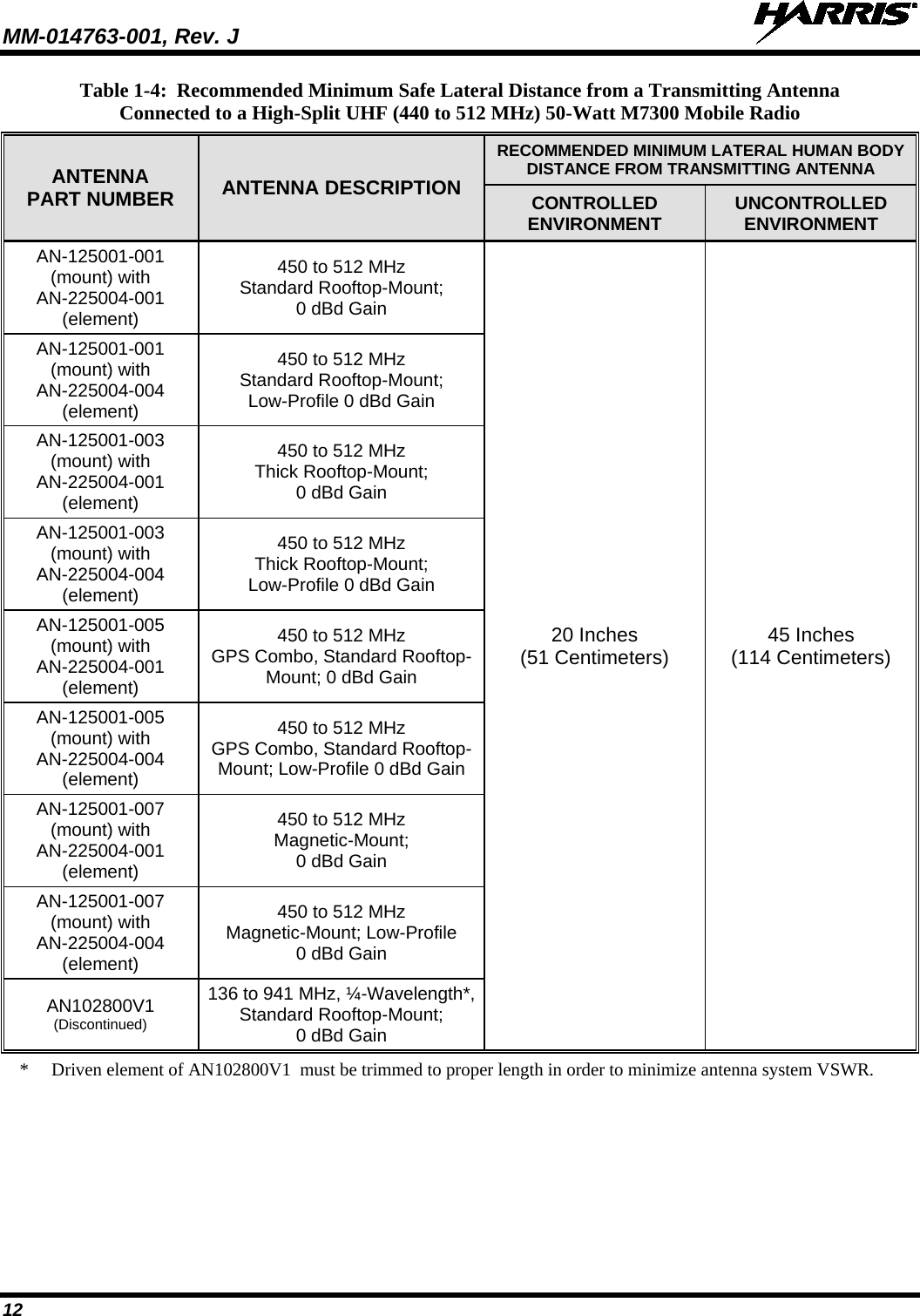 MM-014763-001, Rev. J   12 Table 1-4:  Recommended Minimum Safe Lateral Distance from a Transmitting Antenna Connected to a High-Split UHF (440 to 512 MHz) 50-Watt M7300 Mobile Radio ANTENNA PART NUMBER ANTENNA DESCRIPTION RECOMMENDED MINIMUM LATERAL HUMAN BODY DISTANCE FROM TRANSMITTING ANTENNA CONTROLLED ENVIRONMENT UNCONTROLLED ENVIRONMENT AN-125001-001 (mount) with AN-225004-001 (element) 450 to 512 MHz Standard Rooftop-Mount; 0 dBd Gain 20 Inches (51 Centimeters) 45 Inches (114 Centimeters) AN-125001-001 (mount) with AN-225004-004 (element) 450 to 512 MHz Standard Rooftop-Mount; Low-Profile 0 dBd Gain AN-125001-003 (mount) with AN-225004-001 (element) 450 to 512 MHz Thick Rooftop-Mount; 0 dBd Gain AN-125001-003 (mount) with AN-225004-004 (element) 450 to 512 MHz Thick Rooftop-Mount; Low-Profile 0 dBd Gain AN-125001-005 (mount) with AN-225004-001 (element) 450 to 512 MHz GPS Combo, Standard Rooftop-Mount; 0 dBd Gain AN-125001-005 (mount) with AN-225004-004 (element) 450 to 512 MHz GPS Combo, Standard Rooftop-Mount; Low-Profile 0 dBd Gain AN-125001-007 (mount) with AN-225004-001 (element) 450 to 512 MHz Magnetic-Mount; 0 dBd Gain AN-125001-007 (mount) with AN-225004-004 (element) 450 to 512 MHz Magnetic-Mount; Low-Profile 0 dBd Gain AN102800V1 (Discontinued) 136 to 941 MHz, ¼-Wavelength*, Standard Rooftop-Mount; 0 dBd Gain *  Driven element of AN102800V1  must be trimmed to proper length in order to minimize antenna system VSWR. 