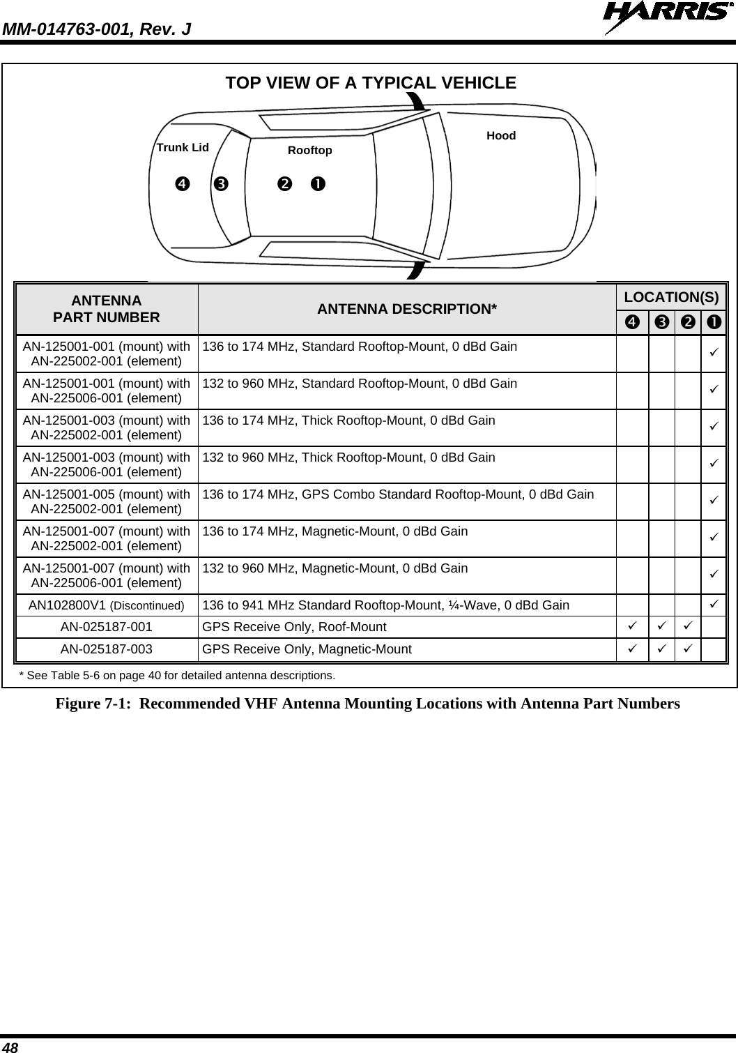 MM-014763-001, Rev. J   48  TOP VIEW OF A TYPICAL VEHICLE    ANTENNA PART NUMBER ANTENNA DESCRIPTION*  LOCATION(S)         AN-125001-001 (mount) with AN-225002-001 (element) 136 to 174 MHz, Standard Rooftop-Mount, 0 dBd Gain          AN-125001-001 (mount) with AN-225006-001 (element) 132 to 960 MHz, Standard Rooftop-Mount, 0 dBd Gain          AN-125001-003 (mount) with AN-225002-001 (element) 136 to 174 MHz, Thick Rooftop-Mount, 0 dBd Gain          AN-125001-003 (mount) with AN-225006-001 (element) 132 to 960 MHz, Thick Rooftop-Mount, 0 dBd Gain          AN-125001-005 (mount) with AN-225002-001 (element) 136 to 174 MHz, GPS Combo Standard Rooftop-Mount, 0 dBd Gain          AN-125001-007 (mount) with AN-225002-001 (element) 136 to 174 MHz, Magnetic-Mount, 0 dBd Gain          AN-125001-007 (mount) with AN-225006-001 (element) 132 to 960 MHz, Magnetic-Mount, 0 dBd Gain          AN102800V1 (Discontinued) 136 to 941 MHz Standard Rooftop-Mount, ¼-Wave, 0 dBd Gain          AN-025187-001 GPS Receive Only, Roof-Mount       AN-025187-003 GPS Receive Only, Magnetic-Mount       * See Table 5-6 on page 40 for detailed antenna descriptions.        Figure 7-1:  Recommended VHF Antenna Mounting Locations with Antenna Part Numbers Trunk Lid Rooftop Hood                      