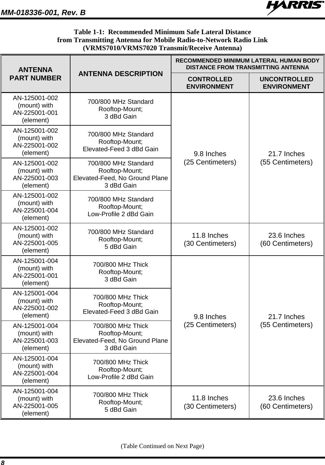 MM-018336-001, Rev. B  8 Table 1-1:  Recommended Minimum Safe Lateral Distance from Transmitting Antenna for Mobile Radio-to-Network Radio Link (VRMS7010/VRMS7020 Transmit/Receive Antenna) ANTENNA PART NUMBER ANTENNA DESCRIPTION RECOMMENDED MINIMUM LATERAL HUMAN BODY DISTANCE FROM TRANSMITTING ANTENNA CONTROLLED ENVIRONMENT UNCONTROLLED ENVIRONMENT AN-125001-002 (mount) with AN-225001-001 (element) 700/800 MHz Standard Rooftop-Mount; 3 dBd Gain 9.8 Inches (25 Centimeters) 21.7 Inches (55 Centimeters) AN-125001-002 (mount) with AN-225001-002 (element) 700/800 MHz Standard Rooftop-Mount; Elevated-Feed 3 dBd Gain AN-125001-002 (mount) with AN-225001-003 (element) 700/800 MHz Standard Rooftop-Mount; Elevated-Feed, No Ground Plane 3 dBd Gain AN-125001-002 (mount) with AN-225001-004 (element) 700/800 MHz Standard  Rooftop-Mount; Low-Profile 2 dBd Gain AN-125001-002 (mount) with AN-225001-005 (element) 700/800 MHz Standard Rooftop-Mount; 5 dBd Gain 11.8 Inches (30 Centimeters) 23.6 Inches (60 Centimeters) AN-125001-004 (mount) with AN-225001-001 (element) 700/800 MHz Thick Rooftop-Mount; 3 dBd Gain 9.8 Inches (25 Centimeters) 21.7 Inches (55 Centimeters) AN-125001-004 (mount) with AN-225001-002 (element) 700/800 MHz Thick Rooftop-Mount; Elevated-Feed 3 dBd Gain AN-125001-004 (mount) with AN-225001-003 (element) 700/800 MHz Thick Rooftop-Mount; Elevated-Feed, No Ground Plane 3 dBd Gain AN-125001-004 (mount) with AN-225001-004 (element) 700/800 MHz Thick  Rooftop-Mount; Low-Profile 2 dBd Gain AN-125001-004 (mount) with AN-225001-005 (element) 700/800 MHz Thick Rooftop-Mount; 5 dBd Gain 11.8 Inches (30 Centimeters) 23.6 Inches (60 Centimeters) (Table Continued on Next Page) 