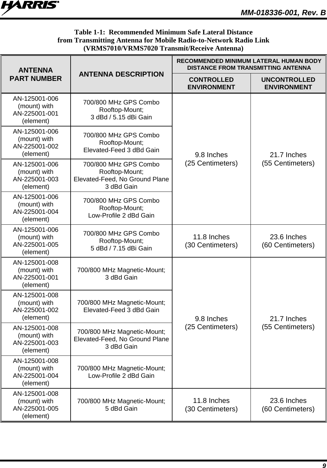  MM-018336-001, Rev. B 9 Table 1-1:  Recommended Minimum Safe Lateral Distance from Transmitting Antenna for Mobile Radio-to-Network Radio Link (VRMS7010/VRMS7020 Transmit/Receive Antenna) ANTENNA PART NUMBER ANTENNA DESCRIPTION RECOMMENDED MINIMUM LATERAL HUMAN BODY DISTANCE FROM TRANSMITTING ANTENNA CONTROLLED ENVIRONMENT UNCONTROLLED ENVIRONMENT AN-125001-006 (mount) with AN-225001-001 (element) 700/800 MHz GPS Combo Rooftop-Mount; 3 dBd / 5.15 dBi Gain 9.8 Inches (25 Centimeters) 21.7 Inches (55 Centimeters) AN-125001-006 (mount) with AN-225001-002 (element) 700/800 MHz GPS Combo Rooftop-Mount; Elevated-Feed 3 dBd Gain AN-125001-006 (mount) with AN-225001-003 (element) 700/800 MHz GPS Combo Rooftop-Mount; Elevated-Feed, No Ground Plane 3 dBd Gain AN-125001-006 (mount) with AN-225001-004 (element) 700/800 MHz GPS Combo  Rooftop-Mount; Low-Profile 2 dBd Gain AN-125001-006 (mount) with AN-225001-005 (element) 700/800 MHz GPS Combo Rooftop-Mount; 5 dBd / 7.15 dBi Gain 11.8 Inches (30 Centimeters) 23.6 Inches (60 Centimeters) AN-125001-008 (mount) with AN-225001-001 (element) 700/800 MHz Magnetic-Mount; 3 dBd Gain 9.8 Inches (25 Centimeters) 21.7 Inches (55 Centimeters) AN-125001-008 (mount) with AN-225001-002 (element) 700/800 MHz Magnetic-Mount; Elevated-Feed 3 dBd Gain AN-125001-008 (mount) with AN-225001-003 (element) 700/800 MHz Magnetic-Mount; Elevated-Feed, No Ground Plane 3 dBd Gain AN-125001-008 (mount) with AN-225001-004 (element) 700/800 MHz Magnetic-Mount; Low-Profile 2 dBd Gain AN-125001-008 (mount) with AN-225001-005 (element) 700/800 MHz Magnetic-Mount; 5 dBd Gain 11.8 Inches (30 Centimeters) 23.6 Inches (60 Centimeters)  