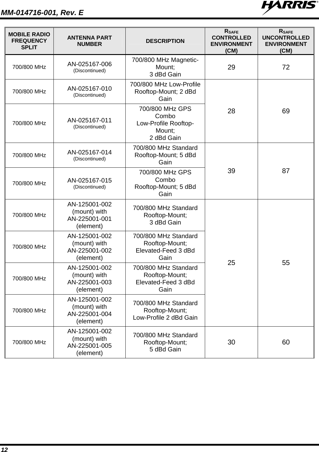 MM-014716-001, Rev. E  12 MOBILE RADIO FREQUENCY SPLIT ANTENNA PART NUMBER  DESCRIPTION RSAFE CONTROLLED ENVIRONMENT (CM) RSAFE UNCONTROLLED ENVIRONMENT (CM) 700/800 MHz  AN-025167-006 (Discontinued) 700/800 MHz Magnetic-Mount; 3 dBd Gain  29 72 700/800 MHz  AN-025167-010 (Discontinued) 700/800 MHz Low-Profile Rooftop-Mount; 2 dBd Gain 700/800 MHz  AN-025167-011 (Discontinued) 700/800 MHz GPS Combo Low-Profile Rooftop-Mount; 2 dBd Gain 28 69 700/800 MHz  AN-025167-014 (Discontinued) 700/800 MHz Standard Rooftop-Mount; 5 dBd Gain 700/800 MHz  AN-025167-015 (Discontinued) 700/800 MHz GPS Combo Rooftop-Mount; 5 dBd Gain 39 87 700/800 MHz AN-125001-002 (mount) with AN-225001-001 (element) 700/800 MHz Standard Rooftop-Mount; 3 dBd Gain 700/800 MHz AN-125001-002 (mount) with AN-225001-002 (element) 700/800 MHz Standard Rooftop-Mount; Elevated-Feed 3 dBd Gain 700/800 MHz AN-125001-002 (mount) with AN-225001-003 (element) 700/800 MHz Standard Rooftop-Mount; Elevated-Feed 3 dBd Gain 700/800 MHz AN-125001-002 (mount) with AN-225001-004 (element) 700/800 MHz Standard Rooftop-Mount; Low-Profile 2 dBd Gain 25 55 700/800 MHz AN-125001-002 (mount) with AN-225001-005 (element) 700/800 MHz Standard Rooftop-Mount; 5 dBd Gain  30 60          