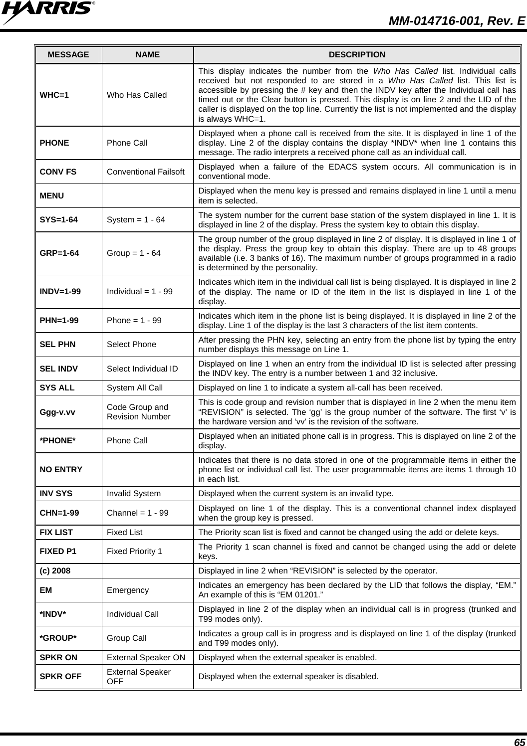  MM-014716-001, Rev. E 65 MESSAGE  NAME  DESCRIPTION WHC=1  Who Has Called This display indicates the number from the Who Has Called list. Individual calls received but not responded to are stored in a Who Has Called list. This list is accessible by pressing the # key and then the INDV key after the Individual call has timed out or the Clear button is pressed. This display is on line 2 and the LID of the caller is displayed on the top line. Currently the list is not implemented and the display is always WHC=1. PHONE  Phone Call  Displayed when a phone call is received from the site. It is displayed in line 1 of the display. Line 2 of the display contains the display *INDV* when line 1 contains this message. The radio interprets a received phone call as an individual call. CONV FS  Conventional Failsoft  Displayed when a failure of the EDACS system occurs. All communication is in conventional mode. MENU   Displayed when the menu key is pressed and remains displayed in line 1 until a menu item is selected. SYS=1-64  System = 1 - 64  The system number for the current base station of the system displayed in line 1. It is displayed in line 2 of the display. Press the system key to obtain this display. GRP=1-64  Group = 1 - 64 The group number of the group displayed in line 2 of display. It is displayed in line 1 of the display. Press the group key to obtain this display. There are up to 48 groups available (i.e. 3 banks of 16). The maximum number of groups programmed in a radio is determined by the personality. INDV=1-99  Individual = 1 - 99  Indicates which item in the individual call list is being displayed. It is displayed in line 2 of the display. The name or ID of the item in the list is displayed in line 1 of the display. PHN=1-99  Phone = 1 - 99  Indicates which item in the phone list is being displayed. It is displayed in line 2 of the display. Line 1 of the display is the last 3 characters of the list item contents. SEL PHN  Select Phone  After pressing the PHN key, selecting an entry from the phone list by typing the entry number displays this message on Line 1. SEL INDV  Select Individual ID  Displayed on line 1 when an entry from the individual ID list is selected after pressing the INDV key. The entry is a number between 1 and 32 inclusive. SYS ALL  System All Call  Displayed on line 1 to indicate a system all-call has been received. Ggg-v.vv  Code Group and  Revision Number This is code group and revision number that is displayed in line 2 when the menu item “REVISION” is selected. The ‘gg’ is the group number of the software. The first ‘v’ is the hardware version and ‘vv’ is the revision of the software. *PHONE*  Phone Call  Displayed when an initiated phone call is in progress. This is displayed on line 2 of the display. NO ENTRY   Indicates that there is no data stored in one of the programmable items in either the phone list or individual call list. The user programmable items are items 1 through 10 in each list. INV SYS  Invalid System  Displayed when the current system is an invalid type. CHN=1-99  Channel = 1 - 99  Displayed on line 1 of the display. This is a conventional channel index displayed when the group key is pressed. FIX LIST  Fixed List  The Priority scan list is fixed and cannot be changed using the add or delete keys. FIXED P1  Fixed Priority 1  The Priority 1 scan channel is fixed and cannot be changed using the add or delete keys. (c) 2008    Displayed in line 2 when “REVISION” is selected by the operator. EM  Emergency  Indicates an emergency has been declared by the LID that follows the display, “EM.” An example of this is “EM 01201.” *INDV*  Individual Call  Displayed in line 2 of the display when an individual call is in progress (trunked and T99 modes only). *GROUP*  Group Call  Indicates a group call is in progress and is displayed on line 1 of the display (trunked and T99 modes only). SPKR ON  External Speaker ON  Displayed when the external speaker is enabled. SPKR OFF  External Speaker OFF  Displayed when the external speaker is disabled. 