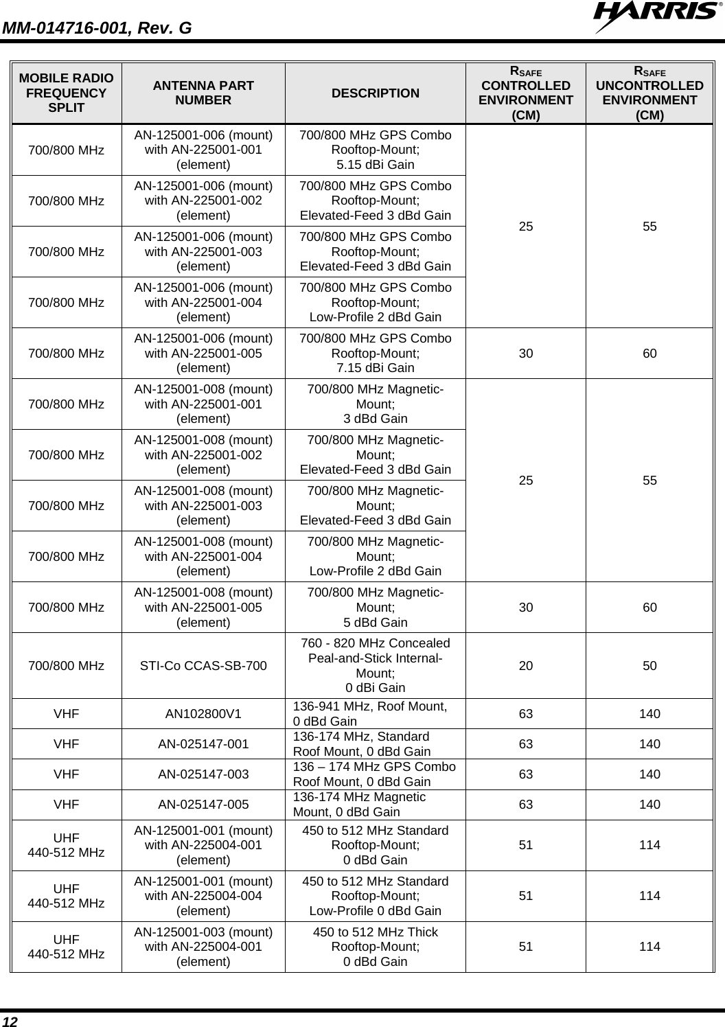 MM-014716-001, Rev. G  12 MOBILE RADIO FREQUENCY SPLIT ANTENNA PART NUMBER DESCRIPTION RSAFE CONTROLLED ENVIRONMENT (CM) RSAFE UNCONTROLLED ENVIRONMENT (CM) 700/800 MHz AN-125001-006 (mount) with AN-225001-001 (element) 700/800 MHz GPS Combo Rooftop-Mount; 5.15 dBi Gain 25 55 700/800 MHz AN-125001-006 (mount) with AN-225001-002 (element) 700/800 MHz GPS Combo Rooftop-Mount; Elevated-Feed 3 dBd Gain 700/800 MHz AN-125001-006 (mount) with AN-225001-003 (element) 700/800 MHz GPS Combo Rooftop-Mount; Elevated-Feed 3 dBd Gain 700/800 MHz AN-125001-006 (mount) with AN-225001-004 (element) 700/800 MHz GPS Combo  Rooftop-Mount; Low-Profile 2 dBd Gain 700/800 MHz AN-125001-006 (mount) with AN-225001-005 (element) 700/800 MHz GPS Combo Rooftop-Mount; 7.15 dBi Gain 30 60 700/800 MHz AN-125001-008 (mount) with AN-225001-001 (element) 700/800 MHz Magnetic-Mount; 3 dBd Gain 25 55 700/800 MHz AN-125001-008 (mount) with AN-225001-002 (element) 700/800 MHz Magnetic-Mount; Elevated-Feed 3 dBd Gain 700/800 MHz AN-125001-008 (mount) with AN-225001-003 (element) 700/800 MHz Magnetic-Mount; Elevated-Feed 3 dBd Gain 700/800 MHz AN-125001-008 (mount) with AN-225001-004 (element) 700/800 MHz Magnetic-Mount; Low-Profile 2 dBd Gain 700/800 MHz AN-125001-008 (mount) with AN-225001-005 (element) 700/800 MHz Magnetic-Mount; 5 dBd Gain 30 60 700/800 MHz  STI-Co CCAS-SB-700  760 - 820 MHz Concealed Peal-and-Stick Internal-Mount; 0 dBi Gain 20 50 VHF AN102800V1 136-941 MHz, Roof Mount, 0 dBd Gain 63 140 VHF  AN-025147-001 136-174 MHz, Standard Roof Mount, 0 dBd Gain 63 140 VHF AN-025147-003 136 – 174 MHz GPS Combo Roof Mount, 0 dBd Gain 63 140 VHF AN-025147-005 136-174 MHz Magnetic Mount, 0 dBd Gain 63 140 UHF 440-512 MHz AN-125001-001 (mount) with AN-225004-001 (element) 450 to 512 MHz Standard Rooftop-Mount; 0 dBd Gain 51 114 UHF 440-512 MHz AN-125001-001 (mount) with AN-225004-004 (element) 450 to 512 MHz Standard  Rooftop-Mount; Low-Profile 0 dBd Gain 51 114 UHF 440-512 MHz AN-125001-003 (mount) with AN-225004-001 (element) 450 to 512 MHz Thick Rooftop-Mount; 0 dBd Gain 51 114 