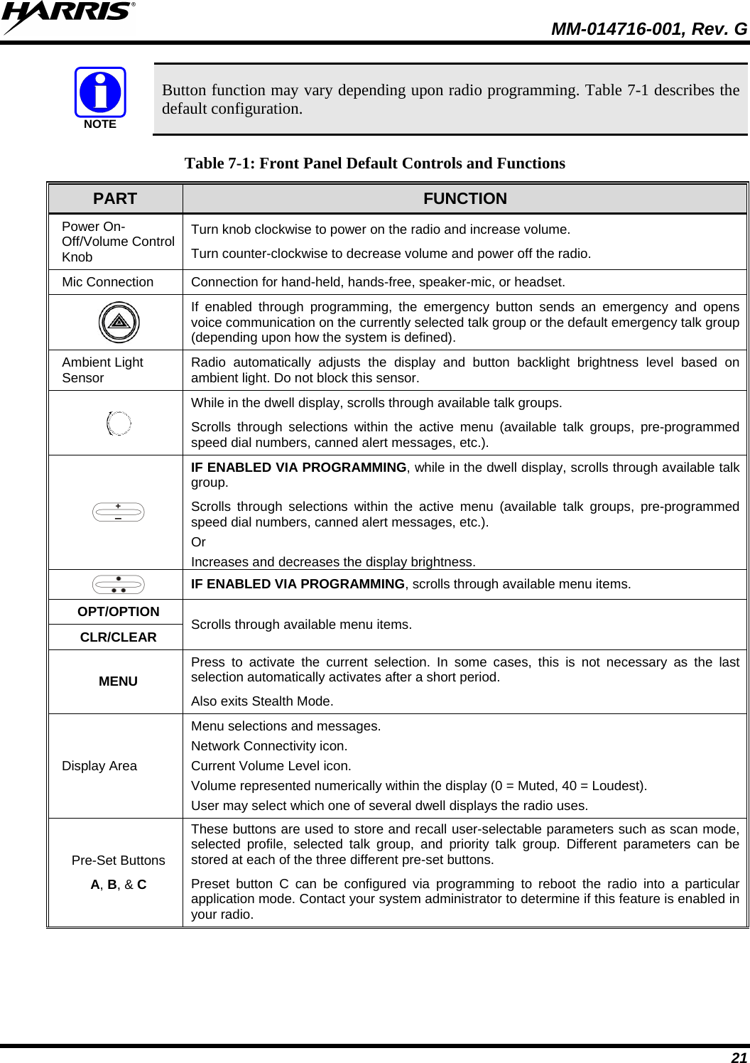  MM-014716-001, Rev. G 21 NOTE Button function may vary depending upon radio programming. Table 7-1 describes the default configuration. Table 7-1: Front Panel Default Controls and Functions PART FUNCTION Power On-Off/Volume Control Knob Turn knob clockwise to power on the radio and increase volume. Turn counter-clockwise to decrease volume and power off the radio. Mic Connection Connection for hand-held, hands-free, speaker-mic, or headset.  If enabled through programming, the emergency button sends an emergency and opens voice communication on the currently selected talk group or the default emergency talk group (depending upon how the system is defined). Ambient Light Sensor Radio automatically adjusts the display and button backlight brightness level based on ambient light. Do not block this sensor.  While in the dwell display, scrolls through available talk groups. Scrolls through selections within the active menu (available talk groups, pre-programmed speed dial numbers, canned alert messages, etc.).  IF ENABLED VIA PROGRAMMING, while in the dwell display, scrolls through available talk group. Scrolls through selections within the active menu (available talk groups, pre-programmed speed dial numbers, canned alert messages, etc.).  Or Increases and decreases the display brightness.  IF ENABLED VIA PROGRAMMING, scrolls through available menu items.  OPT/OPTION Scrolls through available menu items. CLR/CLEAR MENU Press to activate the current selection. In some cases, this is not necessary as the last selection automatically activates after a short period.  Also exits Stealth Mode. Display Area Menu selections and messages. Network Connectivity icon. Current Volume Level icon. Volume represented numerically within the display (0 = Muted, 40 = Loudest). User may select which one of several dwell displays the radio uses. Pre-Set Buttons A, B, &amp; C These buttons are used to store and recall user-selectable parameters such as scan mode, selected profile, selected talk group, and priority talk group. Different parameters can be stored at each of the three different pre-set buttons. Preset button C can be configured via programming to reboot the radio into a particular application mode. Contact your system administrator to determine if this feature is enabled in your radio. 