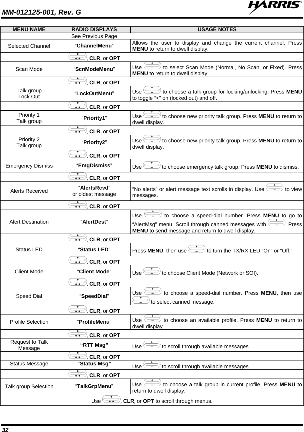 MM-012125-001, Rev. G   32 MENU NAME RADIO DISPLAYS USAGE NOTES  See Previous Page  Selected Channel “ChannelMenu” Allows the user to display and change the current channel. Press MENU to return to dwell display.  , CLR, or OPT  Scan Mode “ScnModeMenu”  Use   to select Scan Mode (Normal, No Scan, or Fixed). Press MENU to return to dwell display.   , CLR, or OPT  Talk group Lock Out  “LockOutMenu”  Use   to choose a talk group for locking/unlocking. Press MENU to toggle “&lt;” on (locked out) and off.   , CLR, or OPT  Priority 1 Talk group “Priority1”  Use   to choose new priority talk group. Press MENU to return to dwell display.   , CLR, or OPT  Priority 2 Talk group “Priority2”  Use   to choose new priority talk group. Press MENU to return to dwell display.   , CLR, or OPT  Emergency Dismiss “EmgDismiss”  Use   to choose emergency talk group. Press MENU to dismiss.   , CLR, or OPT  Alerts Received “AlertsRcvd” or oldest message “No alerts” or alert message text scrolls in display. Use   to view messages.   , CLR, or OPT  Alert Destination “AlertDest”  Use   to choose a speed-dial number. Press MENU to go to “AlertMsg” menu. Scroll through canned messages with  . Press MENU to send message and return to dwell display.   , CLR, or OPT  Status LED “Status LED”  Press MENU, then use   to turn the TX/RX LED “On” or “Off.”  , CLR, or OPT  Client Mode “Client Mode”  Use   to choose Client Mode (Network or SOI).   , CLR, or OPT  Speed Dial “SpeedDial”  Use   to choose a speed-dial number. Press MENU, then use  to select canned message.  , CLR, or OPT  Profile Selection “ProfileMenu”  Use   to choose an available profile. Press MENU to return to dwell display.   , CLR, or OPT  Request to Talk Message  “RTT Msg”  Use   to scroll through available messages.  , CLR, or OPT  Status Message “Status Msg” Use   to scroll through available messages.  , CLR, or OPT  Talk group Selection “TalkGrpMenu”  Use   to choose a talk group in current profile. Press MENU to return to dwell display.  Use , CLR, or OPT to scroll through menus. 