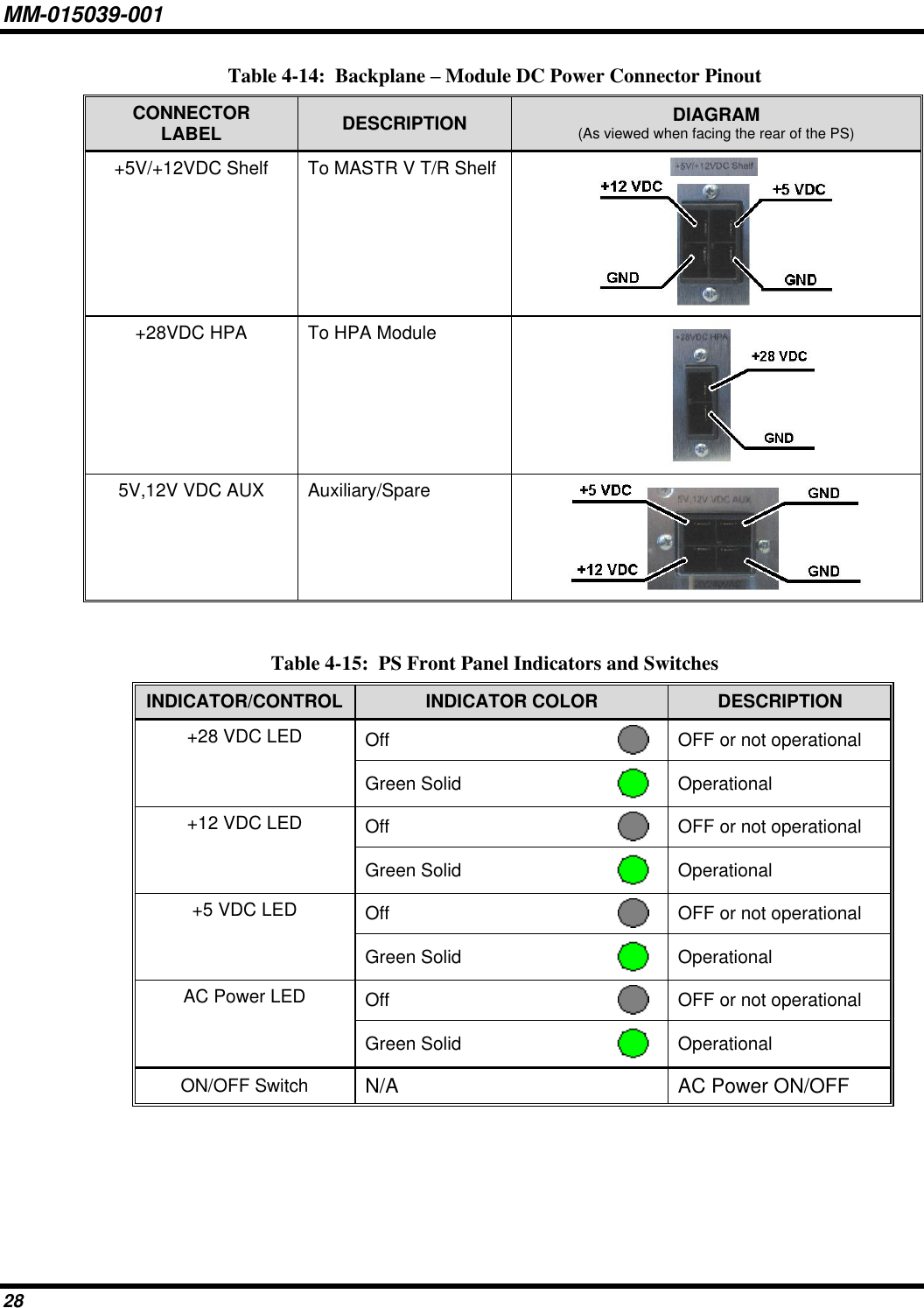 MM-015039-001 28 Table 4-14:  Backplane – Module DC Power Connector Pinout CONNECTOR LABEL DESCRIPTION DIAGRAM (As viewed when facing the rear of the PS) +5V/+12VDC Shelf To MASTR V T/R Shelf  +28VDC HPA To HPA Module                                5V,12V VDC AUX Auxiliary/Spare    Table 4-15:  PS Front Panel Indicators and Switches INDICATOR/CONTROL INDICATOR COLOR DESCRIPTION +28 VDC LED Off  OFF or not operational Green Solid  Operational +12 VDC LED Off  OFF or not operational Green Solid  Operational +5 VDC LED Off  OFF or not operational Green Solid  Operational AC Power LED Off  OFF or not operational Green Solid  Operational ON/OFF Switch N/A  AC Power ON/OFF  