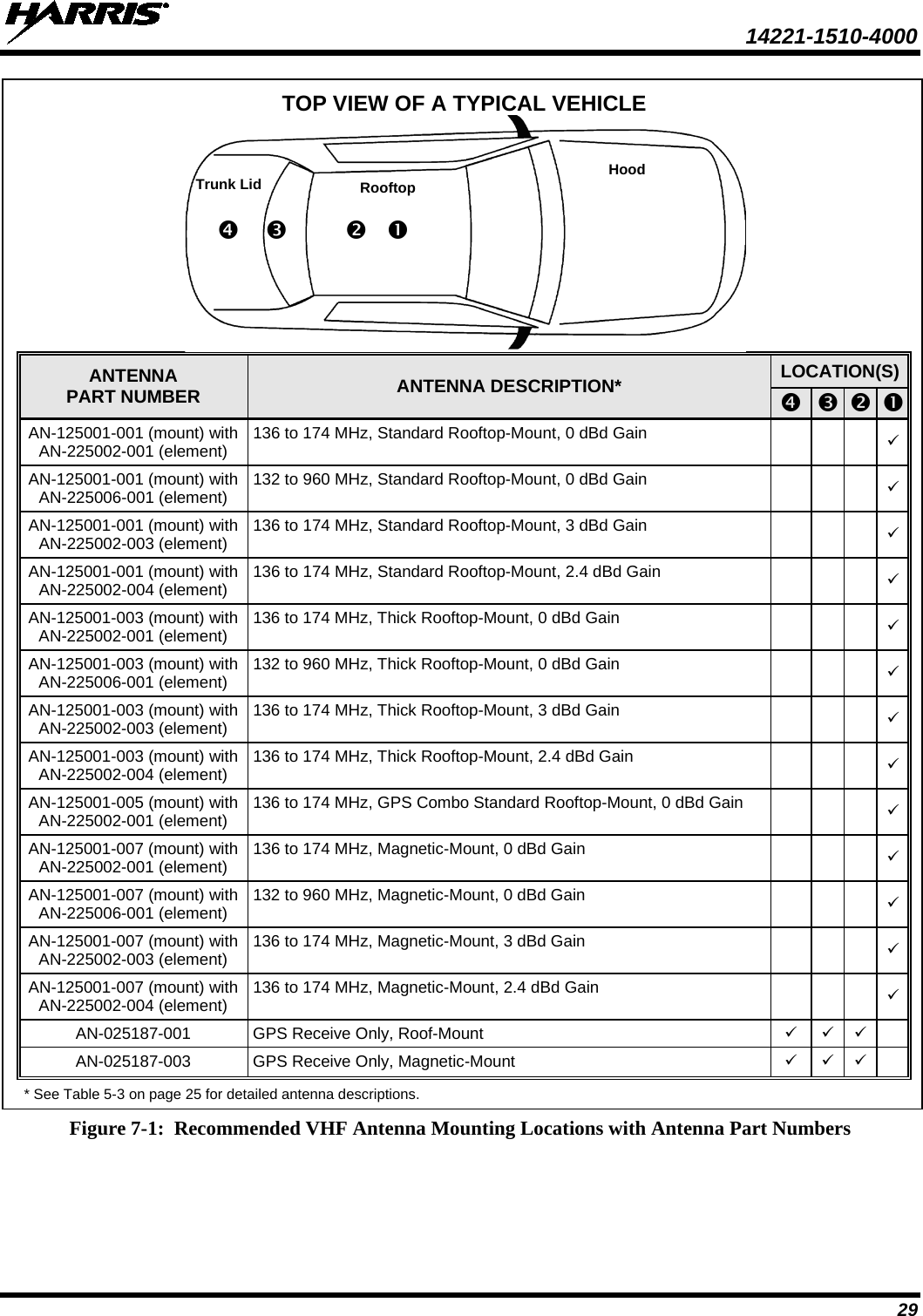  14221-1510-4000 29  TOP VIEW OF A TYPICAL VEHICLE    ANTENNA PART NUMBER ANTENNA DESCRIPTION*  LOCATION(S)         AN-125001-001 (mount) with AN-225002-001 (element) 136 to 174 MHz, Standard Rooftop-Mount, 0 dBd Gain          AN-125001-001 (mount) with AN-225006-001 (element) 132 to 960 MHz, Standard Rooftop-Mount, 0 dBd Gain          AN-125001-001 (mount) with AN-225002-003 (element) 136 to 174 MHz, Standard Rooftop-Mount, 3 dBd Gain          AN-125001-001 (mount) with AN-225002-004 (element) 136 to 174 MHz, Standard Rooftop-Mount, 2.4 dBd Gain          AN-125001-003 (mount) with AN-225002-001 (element) 136 to 174 MHz, Thick Rooftop-Mount, 0 dBd Gain          AN-125001-003 (mount) with AN-225006-001 (element) 132 to 960 MHz, Thick Rooftop-Mount, 0 dBd Gain          AN-125001-003 (mount) with AN-225002-003 (element) 136 to 174 MHz, Thick Rooftop-Mount, 3 dBd Gain          AN-125001-003 (mount) with AN-225002-004 (element) 136 to 174 MHz, Thick Rooftop-Mount, 2.4 dBd Gain          AN-125001-005 (mount) with AN-225002-001 (element) 136 to 174 MHz, GPS Combo Standard Rooftop-Mount, 0 dBd Gain          AN-125001-007 (mount) with AN-225002-001 (element) 136 to 174 MHz, Magnetic-Mount, 0 dBd Gain          AN-125001-007 (mount) with AN-225006-001 (element) 132 to 960 MHz, Magnetic-Mount, 0 dBd Gain          AN-125001-007 (mount) with AN-225002-003 (element) 136 to 174 MHz, Magnetic-Mount, 3 dBd Gain          AN-125001-007 (mount) with AN-225002-004 (element) 136 to 174 MHz, Magnetic-Mount, 2.4 dBd Gain          AN-025187-001 GPS Receive Only, Roof-Mount       AN-025187-003 GPS Receive Only, Magnetic-Mount       * See Table 5-3 on page 25 for detailed antenna descriptions.         Figure 7-1:  Recommended VHF Antenna Mounting Locations with Antenna Part Numbers  Trunk Lid Rooftop Hood                      