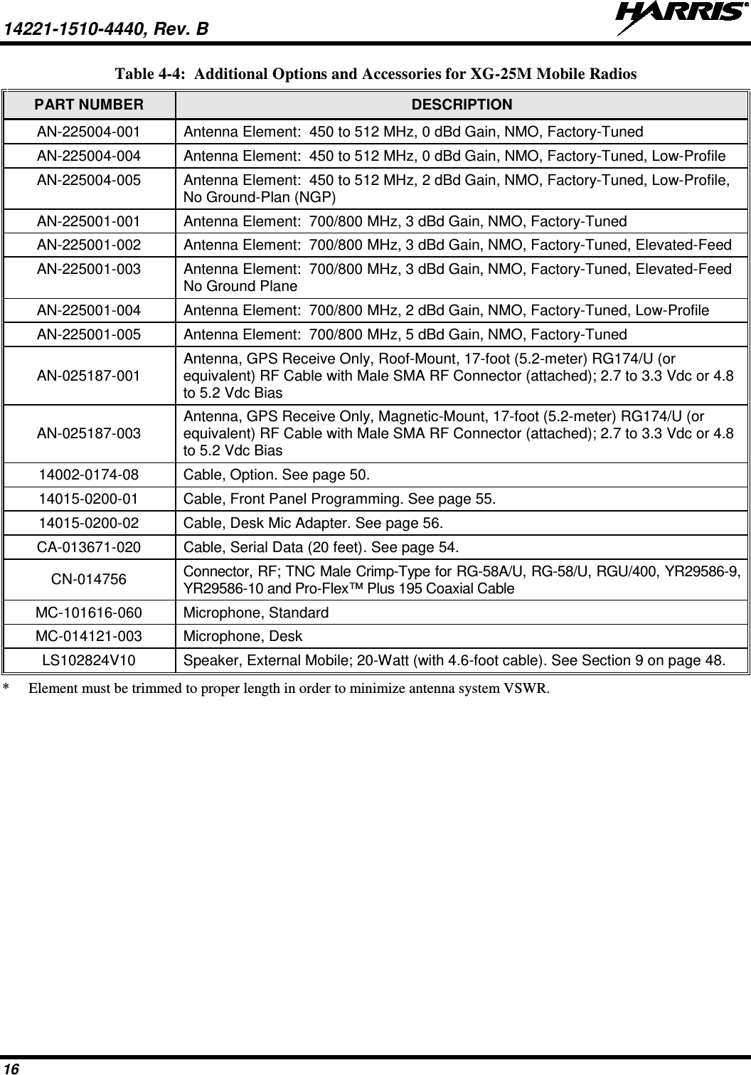 14221-1510-4440, Rev. B   16 Table 4-4:  Additional Options and Accessories for XG-25M Mobile Radios PART NUMBER DESCRIPTION AN-225004-001 Antenna Element:  450 to 512 MHz, 0 dBd Gain, NMO, Factory-Tuned AN-225004-004  Antenna Element:  450 to 512 MHz, 0 dBd Gain, NMO, Factory-Tuned, Low-Profile AN-225004-005  Antenna Element:  450 to 512 MHz, 2 dBd Gain, NMO, Factory-Tuned, Low-Profile, No Ground-Plan (NGP) AN-225001-001 Antenna Element:  700/800 MHz, 3 dBd Gain, NMO, Factory-Tuned AN-225001-002 Antenna Element:  700/800 MHz, 3 dBd Gain, NMO, Factory-Tuned, Elevated-Feed AN-225001-003 Antenna Element:  700/800 MHz, 3 dBd Gain, NMO, Factory-Tuned, Elevated-Feed No Ground Plane AN-225001-004 Antenna Element:  700/800 MHz, 2 dBd Gain, NMO, Factory-Tuned, Low-Profile AN-225001-005 Antenna Element:  700/800 MHz, 5 dBd Gain, NMO, Factory-Tuned AN-025187-001 Antenna, GPS Receive Only, Roof-Mount, 17-foot (5.2-meter) RG174/U (or equivalent) RF Cable with Male SMA RF Connector (attached); 2.7 to 3.3 Vdc or 4.8 to 5.2 Vdc Bias AN-025187-003 Antenna, GPS Receive Only, Magnetic-Mount, 17-foot (5.2-meter) RG174/U (or equivalent) RF Cable with Male SMA RF Connector (attached); 2.7 to 3.3 Vdc or 4.8 to 5.2 Vdc Bias 14002-0174-08 Cable, Option. See page 50. 14015-0200-01 Cable, Front Panel Programming. See page 55. 14015-0200-02 Cable, Desk Mic Adapter. See page 56. CA-013671-020 Cable, Serial Data (20 feet). See page 54. CN-014756 Connector, RF; TNC Male Crimp-Type for RG-58A/U, RG-58/U, RGU/400, YR29586-9, YR29586-10 and Pro-Flex™ Plus 195 Coaxial Cable MC-101616-060 Microphone, Standard MC-014121-003 Microphone, Desk LS102824V10 Speaker, External Mobile; 20-Watt (with 4.6-foot cable). See Section 9 on page 48. *  Element must be trimmed to proper length in order to minimize antenna system VSWR. 