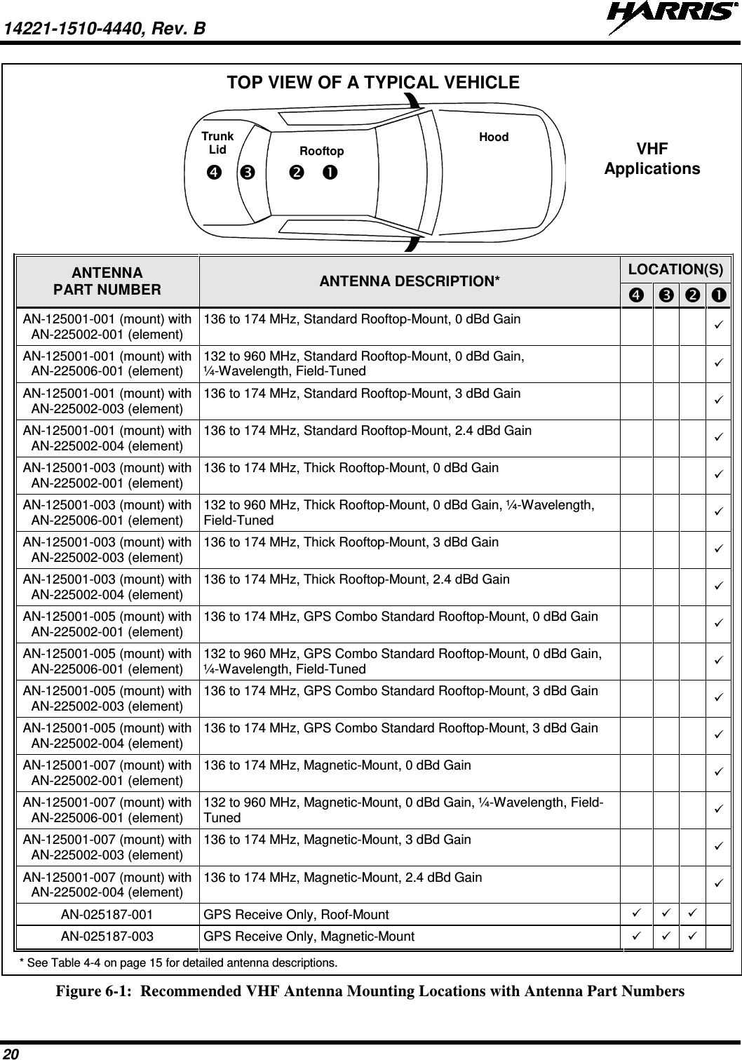 14221-1510-4440, Rev. B   20  TOP VIEW OF A TYPICAL VEHICLE    ANTENNA PART NUMBER ANTENNA DESCRIPTION*  LOCATION(S)         AN-125001-001 (mount) with AN-225002-001 (element) 136 to 174 MHz, Standard Rooftop-Mount, 0 dBd Gain          AN-125001-001 (mount) with AN-225006-001 (element) 132 to 960 MHz, Standard Rooftop-Mount, 0 dBd Gain, ¼-Wavelength, Field-Tuned          AN-125001-001 (mount) with AN-225002-003 (element) 136 to 174 MHz, Standard Rooftop-Mount, 3 dBd Gain          AN-125001-001 (mount) with AN-225002-004 (element) 136 to 174 MHz, Standard Rooftop-Mount, 2.4 dBd Gain          AN-125001-003 (mount) with AN-225002-001 (element) 136 to 174 MHz, Thick Rooftop-Mount, 0 dBd Gain          AN-125001-003 (mount) with AN-225006-001 (element) 132 to 960 MHz, Thick Rooftop-Mount, 0 dBd Gain, ¼-Wavelength, Field-Tuned          AN-125001-003 (mount) with AN-225002-003 (element) 136 to 174 MHz, Thick Rooftop-Mount, 3 dBd Gain          AN-125001-003 (mount) with AN-225002-004 (element) 136 to 174 MHz, Thick Rooftop-Mount, 2.4 dBd Gain          AN-125001-005 (mount) with AN-225002-001 (element) 136 to 174 MHz, GPS Combo Standard Rooftop-Mount, 0 dBd Gain          AN-125001-005 (mount) with AN-225006-001 (element) 132 to 960 MHz, GPS Combo Standard Rooftop-Mount, 0 dBd Gain, ¼-Wavelength, Field-Tuned          AN-125001-005 (mount) with AN-225002-003 (element) 136 to 174 MHz, GPS Combo Standard Rooftop-Mount, 3 dBd Gain          AN-125001-005 (mount) with AN-225002-004 (element) 136 to 174 MHz, GPS Combo Standard Rooftop-Mount, 3 dBd Gain          AN-125001-007 (mount) with AN-225002-001 (element) 136 to 174 MHz, Magnetic-Mount, 0 dBd Gain          AN-125001-007 (mount) with AN-225006-001 (element) 132 to 960 MHz, Magnetic-Mount, 0 dBd Gain, ¼-Wavelength, Field-Tuned          AN-125001-007 (mount) with AN-225002-003 (element) 136 to 174 MHz, Magnetic-Mount, 3 dBd Gain          AN-125001-007 (mount) with AN-225002-004 (element) 136 to 174 MHz, Magnetic-Mount, 2.4 dBd Gain          AN-025187-001 GPS Receive Only, Roof-Mount         AN-025187-003 GPS Receive Only, Magnetic-Mount        * See Table 4-4 on page 15 for detailed antenna descriptions.       Figure 6-1:  Recommended VHF Antenna Mounting Locations with Antenna Part Numbers  Trunk Lid Rooftop Hood                   VHF Applications 