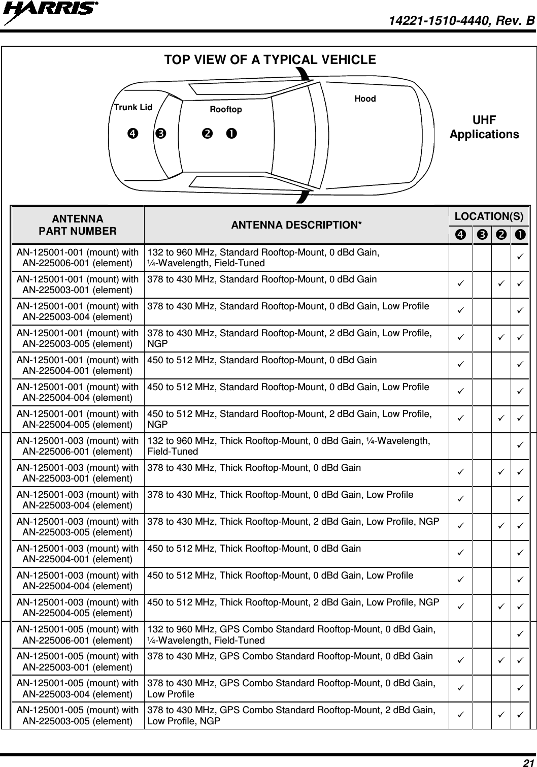  14221-1510-4440, Rev. B 21  TOP VIEW OF A TYPICAL VEHICLE    ANTENNA PART NUMBER ANTENNA DESCRIPTION*  LOCATION(S)         AN-125001-001 (mount) with AN-225006-001 (element) 132 to 960 MHz, Standard Rooftop-Mount, 0 dBd Gain, ¼-Wavelength, Field-Tuned          AN-125001-001 (mount) with AN-225003-001 (element) 378 to 430 MHz, Standard Rooftop-Mount, 0 dBd Gain       AN-125001-001 (mount) with AN-225003-004 (element) 378 to 430 MHz, Standard Rooftop-Mount, 0 dBd Gain, Low Profile         AN-125001-001 (mount) with AN-225003-005 (element) 378 to 430 MHz, Standard Rooftop-Mount, 2 dBd Gain, Low Profile, NGP       AN-125001-001 (mount) with AN-225004-001 (element) 450 to 512 MHz, Standard Rooftop-Mount, 0 dBd Gain         AN-125001-001 (mount) with AN-225004-004 (element) 450 to 512 MHz, Standard Rooftop-Mount, 0 dBd Gain, Low Profile         AN-125001-001 (mount) with AN-225004-005 (element) 450 to 512 MHz, Standard Rooftop-Mount, 2 dBd Gain, Low Profile, NGP         AN-125001-003 (mount) with AN-225006-001 (element) 132 to 960 MHz, Thick Rooftop-Mount, 0 dBd Gain, ¼-Wavelength, Field-Tuned          AN-125001-003 (mount) with AN-225003-001 (element) 378 to 430 MHz, Thick Rooftop-Mount, 0 dBd Gain         AN-125001-003 (mount) with AN-225003-004 (element) 378 to 430 MHz, Thick Rooftop-Mount, 0 dBd Gain, Low Profile          AN-125001-003 (mount) with AN-225003-005 (element) 378 to 430 MHz, Thick Rooftop-Mount, 2 dBd Gain, Low Profile, NGP         AN-125001-003 (mount) with AN-225004-001 (element) 450 to 512 MHz, Thick Rooftop-Mount, 0 dBd Gain          AN-125001-003 (mount) with AN-225004-004 (element) 450 to 512 MHz, Thick Rooftop-Mount, 0 dBd Gain, Low Profile          AN-125001-003 (mount) with AN-225004-005 (element) 450 to 512 MHz, Thick Rooftop-Mount, 2 dBd Gain, Low Profile, NGP         AN-125001-005 (mount) with AN-225006-001 (element) 132 to 960 MHz, GPS Combo Standard Rooftop-Mount, 0 dBd Gain, ¼-Wavelength, Field-Tuned          AN-125001-005 (mount) with AN-225003-001 (element) 378 to 430 MHz, GPS Combo Standard Rooftop-Mount, 0 dBd Gain       AN-125001-005 (mount) with AN-225003-004 (element) 378 to 430 MHz, GPS Combo Standard Rooftop-Mount, 0 dBd Gain, Low Profile         AN-125001-005 (mount) with AN-225003-005 (element) 378 to 430 MHz, GPS Combo Standard Rooftop-Mount, 2 dBd Gain, Low Profile, NGP      Trunk Lid Rooftop Hood                      UHF Applications 