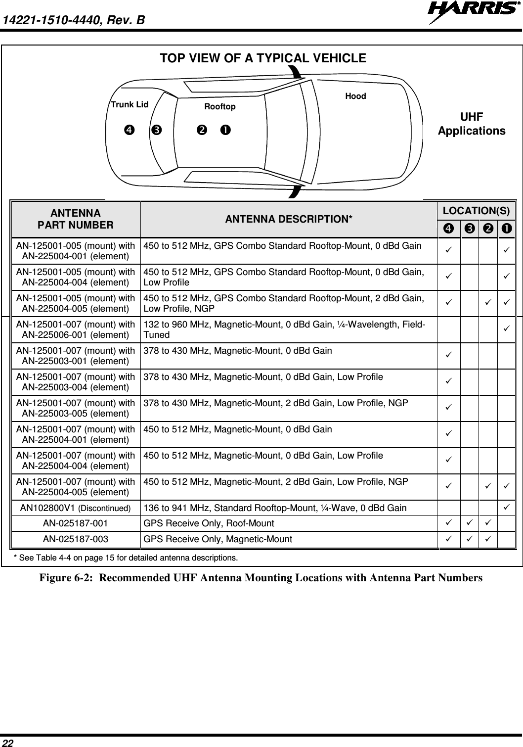 14221-1510-4440, Rev. B   22  TOP VIEW OF A TYPICAL VEHICLE    ANTENNA PART NUMBER ANTENNA DESCRIPTION*  LOCATION(S)         AN-125001-005 (mount) with AN-225004-001 (element) 450 to 512 MHz, GPS Combo Standard Rooftop-Mount, 0 dBd Gain         AN-125001-005 (mount) with AN-225004-004 (element) 450 to 512 MHz, GPS Combo Standard Rooftop-Mount, 0 dBd Gain, Low Profile         AN-125001-005 (mount) with AN-225004-005 (element) 450 to 512 MHz, GPS Combo Standard Rooftop-Mount, 2 dBd Gain, Low Profile, NGP       AN-125001-007 (mount) with AN-225006-001 (element) 132 to 960 MHz, Magnetic-Mount, 0 dBd Gain, ¼-Wavelength, Field-Tuned          AN-125001-007 (mount) with AN-225003-001 (element) 378 to 430 MHz, Magnetic-Mount, 0 dBd Gain       AN-125001-007 (mount) with AN-225003-004 (element) 378 to 430 MHz, Magnetic-Mount, 0 dBd Gain, Low Profile       AN-125001-007 (mount) with AN-225003-005 (element) 378 to 430 MHz, Magnetic-Mount, 2 dBd Gain, Low Profile, NGP          AN-125001-007 (mount) with AN-225004-001 (element) 450 to 512 MHz, Magnetic-Mount, 0 dBd Gain          AN-125001-007 (mount) with AN-225004-004 (element) 450 to 512 MHz, Magnetic-Mount, 0 dBd Gain, Low Profile          AN-125001-007 (mount) with AN-225004-005 (element) 450 to 512 MHz, Magnetic-Mount, 2 dBd Gain, Low Profile, NGP         AN102800V1 (Discontinued) 136 to 941 MHz, Standard Rooftop-Mount, ¼-Wave, 0 dBd Gain          AN-025187-001 GPS Receive Only, Roof-Mount       AN-025187-003 GPS Receive Only, Magnetic-Mount       * See Table 4-4 on page 15 for detailed antenna descriptions.        Figure 6-2:  Recommended UHF Antenna Mounting Locations with Antenna Part Numbers  Trunk Lid Rooftop Hood                      UHF Applications 