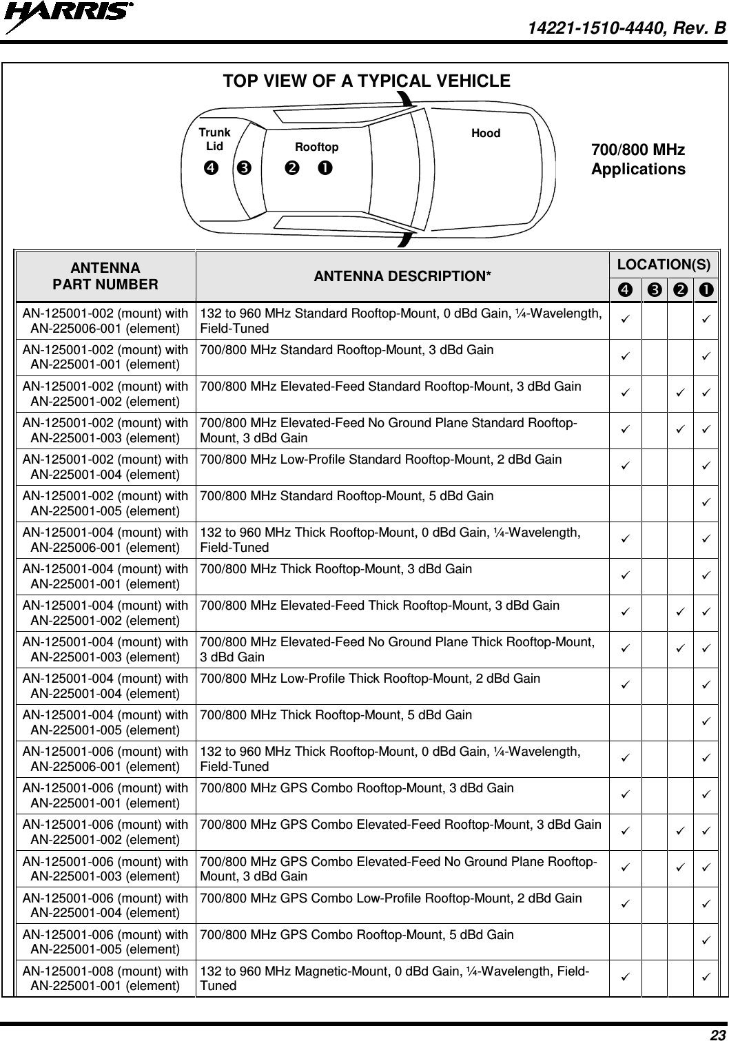  14221-1510-4440, Rev. B 23  TOP VIEW OF A TYPICAL VEHICLE    ANTENNA PART NUMBER ANTENNA DESCRIPTION*  LOCATION(S)         AN-125001-002 (mount) with AN-225006-001 (element) 132 to 960 MHz Standard Rooftop-Mount, 0 dBd Gain, ¼-Wavelength, Field-Tuned          AN-125001-002 (mount) with AN-225001-001 (element) 700/800 MHz Standard Rooftop-Mount, 3 dBd Gain         AN-125001-002 (mount) with AN-225001-002 (element) 700/800 MHz Elevated-Feed Standard Rooftop-Mount, 3 dBd Gain       AN-125001-002 (mount) with AN-225001-003 (element) 700/800 MHz Elevated-Feed No Ground Plane Standard Rooftop-Mount, 3 dBd Gain       AN-125001-002 (mount) with AN-225001-004 (element) 700/800 MHz Low-Profile Standard Rooftop-Mount, 2 dBd Gain         AN-125001-002 (mount) with AN-225001-005 (element) 700/800 MHz Standard Rooftop-Mount, 5 dBd Gain          AN-125001-004 (mount) with AN-225006-001 (element) 132 to 960 MHz Thick Rooftop-Mount, 0 dBd Gain, ¼-Wavelength, Field-Tuned         AN-125001-004 (mount) with AN-225001-001 (element) 700/800 MHz Thick Rooftop-Mount, 3 dBd Gain         AN-125001-004 (mount) with AN-225001-002 (element) 700/800 MHz Elevated-Feed Thick Rooftop-Mount, 3 dBd Gain         AN-125001-004 (mount) with AN-225001-003 (element) 700/800 MHz Elevated-Feed No Ground Plane Thick Rooftop-Mount, 3 dBd Gain         AN-125001-004 (mount) with AN-225001-004 (element) 700/800 MHz Low-Profile Thick Rooftop-Mount, 2 dBd Gain          AN-125001-004 (mount) with AN-225001-005 (element) 700/800 MHz Thick Rooftop-Mount, 5 dBd Gain          AN-125001-006 (mount) with AN-225006-001 (element) 132 to 960 MHz Thick Rooftop-Mount, 0 dBd Gain, ¼-Wavelength, Field-Tuned          AN-125001-006 (mount) with AN-225001-001 (element) 700/800 MHz GPS Combo Rooftop-Mount, 3 dBd Gain          AN-125001-006 (mount) with AN-225001-002 (element) 700/800 MHz GPS Combo Elevated-Feed Rooftop-Mount, 3 dBd Gain         AN-125001-006 (mount) with AN-225001-003 (element) 700/800 MHz GPS Combo Elevated-Feed No Ground Plane Rooftop-Mount, 3 dBd Gain         AN-125001-006 (mount) with AN-225001-004 (element) 700/800 MHz GPS Combo Low-Profile Rooftop-Mount, 2 dBd Gain         AN-125001-006 (mount) with AN-225001-005 (element) 700/800 MHz GPS Combo Rooftop-Mount, 5 dBd Gain          AN-125001-008 (mount) with AN-225001-001 (element) 132 to 960 MHz Magnetic-Mount, 0 dBd Gain, ¼-Wavelength, Field-Tuned        Trunk Lid Rooftop Hood                   700/800 MHz Applications 