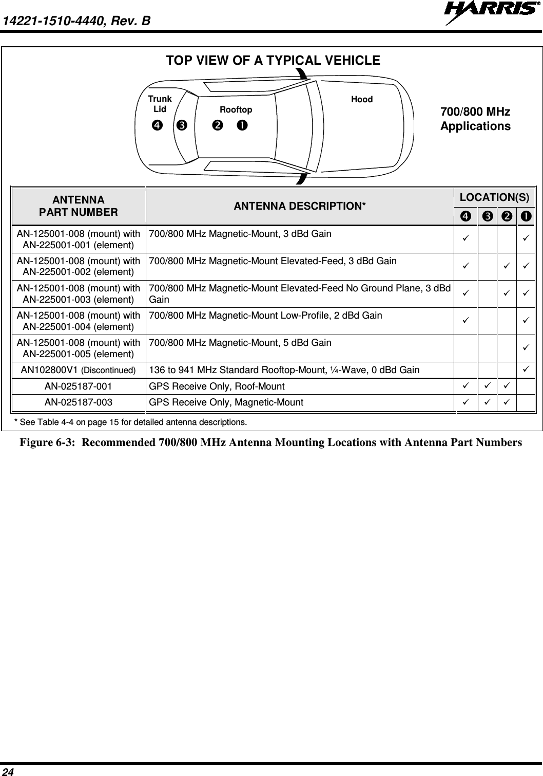 14221-1510-4440, Rev. B   24  TOP VIEW OF A TYPICAL VEHICLE    ANTENNA PART NUMBER ANTENNA DESCRIPTION*  LOCATION(S)         AN-125001-008 (mount) with AN-225001-001 (element) 700/800 MHz Magnetic-Mount, 3 dBd Gain          AN-125001-008 (mount) with AN-225001-002 (element) 700/800 MHz Magnetic-Mount Elevated-Feed, 3 dBd Gain       AN-125001-008 (mount) with AN-225001-003 (element) 700/800 MHz Magnetic-Mount Elevated-Feed No Ground Plane, 3 dBd Gain       AN-125001-008 (mount) with AN-225001-004 (element) 700/800 MHz Magnetic-Mount Low-Profile, 2 dBd Gain         AN-125001-008 (mount) with AN-225001-005 (element) 700/800 MHz Magnetic-Mount, 5 dBd Gain          AN102800V1 (Discontinued) 136 to 941 MHz Standard Rooftop-Mount, ¼-Wave, 0 dBd Gain          AN-025187-001 GPS Receive Only, Roof-Mount       AN-025187-003 GPS Receive Only, Magnetic-Mount         * See Table 4-4 on page 15 for detailed antenna descriptions.       Figure 6-3:  Recommended 700/800 MHz Antenna Mounting Locations with Antenna Part Numbers  Trunk Lid Rooftop Hood                   700/800 MHz Applications 