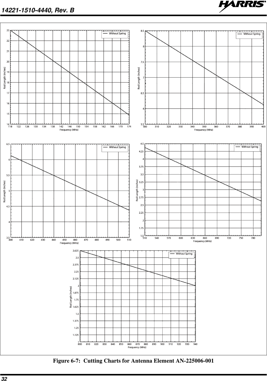 14221-1510-4440, Rev. B   32  Figure 6-7:  Cutting Charts for Antenna Element AN-225006-001 