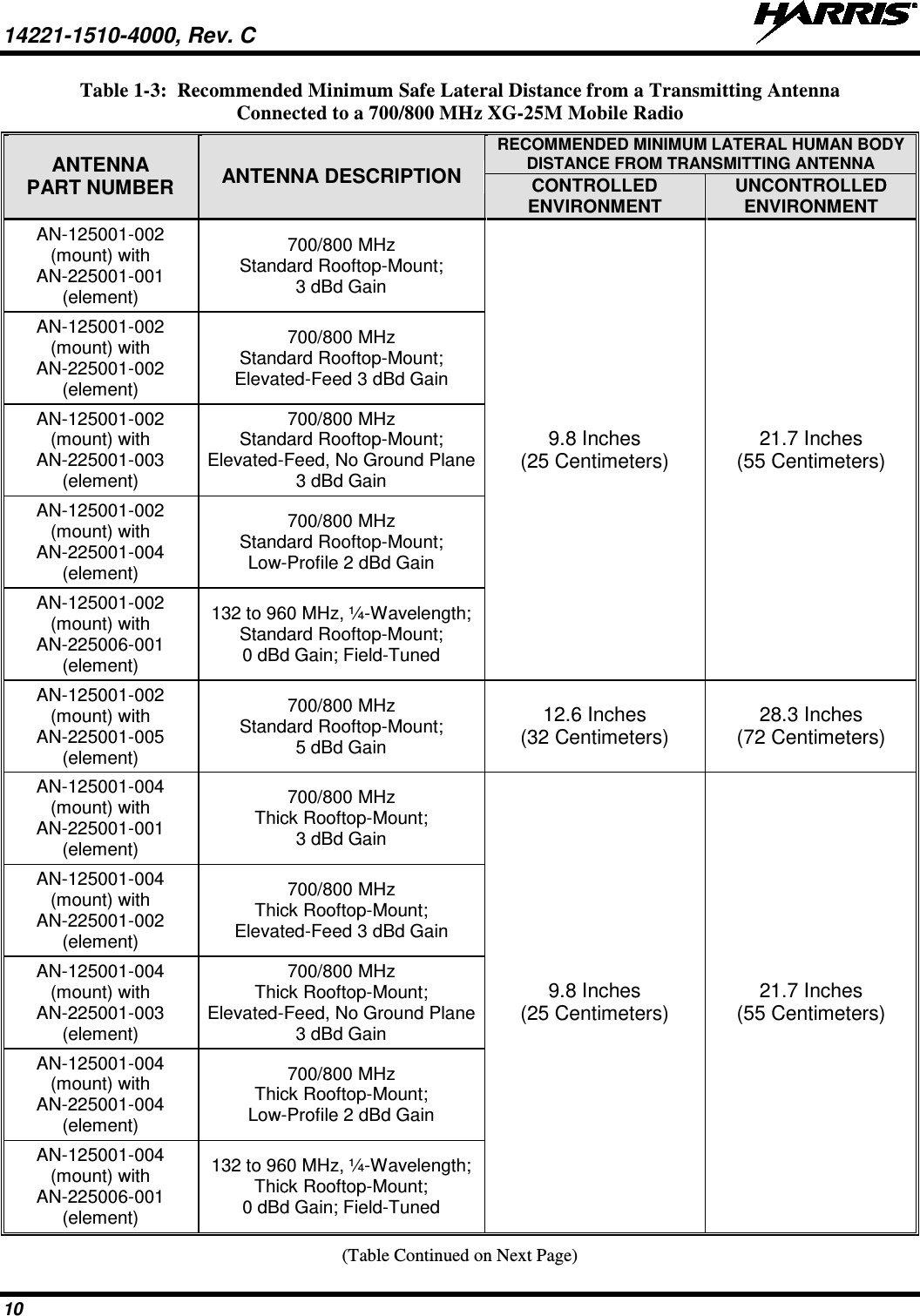 14221-1510-4000, Rev. C   10 Table 1-3:  Recommended Minimum Safe Lateral Distance from a Transmitting Antenna Connected to a 700/800 MHz XG-25M Mobile Radio ANTENNA PART NUMBER ANTENNA DESCRIPTION RECOMMENDED MINIMUM LATERAL HUMAN BODY DISTANCE FROM TRANSMITTING ANTENNA CONTROLLED ENVIRONMENT UNCONTROLLED ENVIRONMENT AN-125001-002 (mount) with AN-225001-001 (element) 700/800 MHz Standard Rooftop-Mount; 3 dBd Gain 9.8 Inches (25 Centimeters) 21.7 Inches (55 Centimeters) AN-125001-002 (mount) with AN-225001-002 (element) 700/800 MHz Standard Rooftop-Mount; Elevated-Feed 3 dBd Gain AN-125001-002 (mount) with AN-225001-003 (element) 700/800 MHz Standard Rooftop-Mount; Elevated-Feed, No Ground Plane 3 dBd Gain AN-125001-002 (mount) with AN-225001-004 (element) 700/800 MHz Standard Rooftop-Mount; Low-Profile 2 dBd Gain AN-125001-002 (mount) with AN-225006-001 (element) 132 to 960 MHz, ¼-Wavelength; Standard Rooftop-Mount; 0 dBd Gain; Field-Tuned AN-125001-002 (mount) with AN-225001-005 (element) 700/800 MHz Standard Rooftop-Mount; 5 dBd Gain 12.6 Inches (32 Centimeters) 28.3 Inches (72 Centimeters) AN-125001-004 (mount) with AN-225001-001 (element) 700/800 MHz Thick Rooftop-Mount; 3 dBd Gain 9.8 Inches (25 Centimeters) 21.7 Inches (55 Centimeters) AN-125001-004 (mount) with AN-225001-002 (element) 700/800 MHz Thick Rooftop-Mount; Elevated-Feed 3 dBd Gain AN-125001-004 (mount) with AN-225001-003 (element) 700/800 MHz Thick Rooftop-Mount; Elevated-Feed, No Ground Plane 3 dBd Gain AN-125001-004 (mount) with AN-225001-004 (element) 700/800 MHz Thick Rooftop-Mount; Low-Profile 2 dBd Gain AN-125001-004 (mount) with AN-225006-001 (element) 132 to 960 MHz, ¼-Wavelength; Thick Rooftop-Mount; 0 dBd Gain; Field-Tuned (Table Continued on Next Page) 