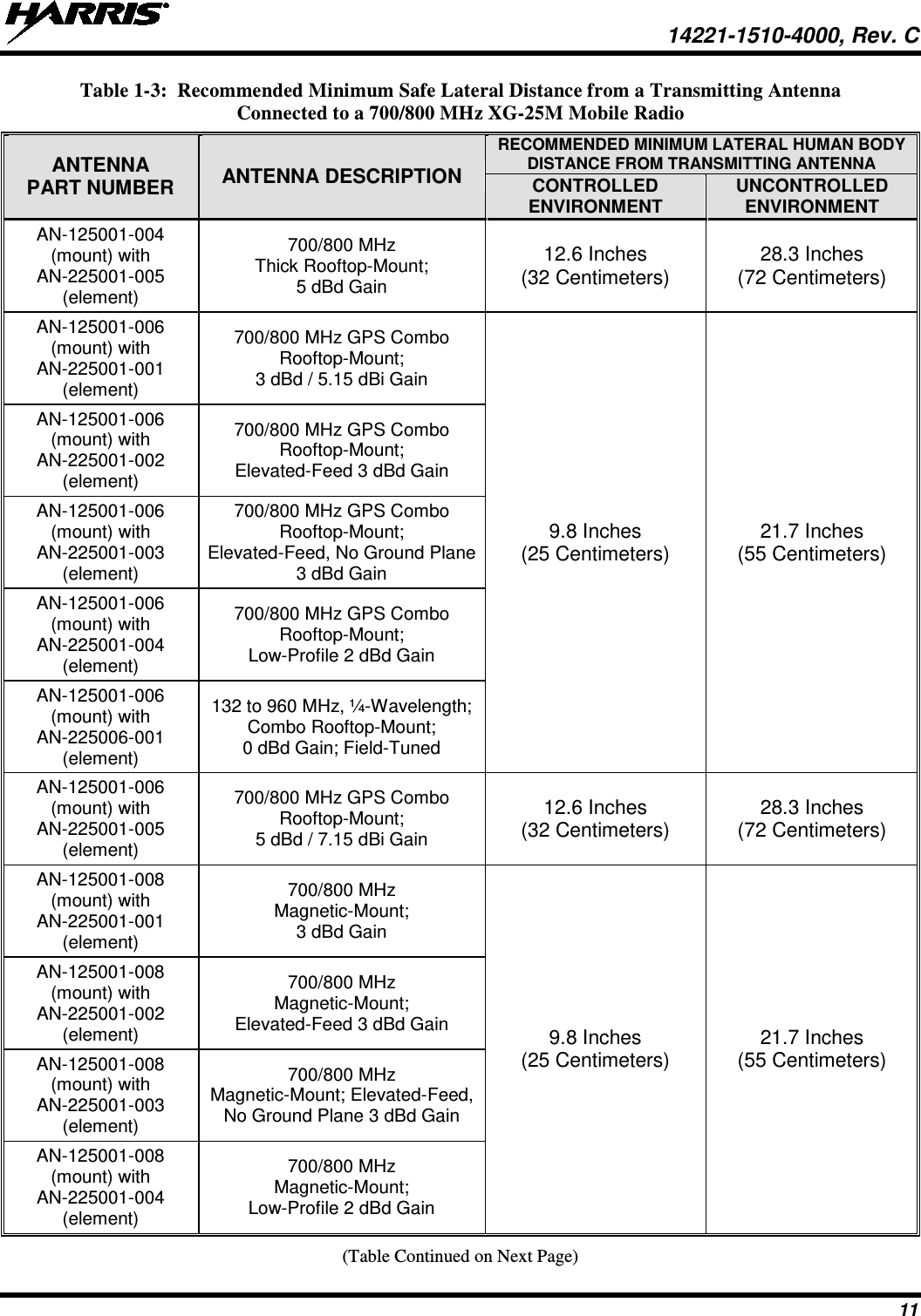  14221-1510-4000, Rev. C 11 Table 1-3:  Recommended Minimum Safe Lateral Distance from a Transmitting Antenna Connected to a 700/800 MHz XG-25M Mobile Radio ANTENNA PART NUMBER ANTENNA DESCRIPTION RECOMMENDED MINIMUM LATERAL HUMAN BODY DISTANCE FROM TRANSMITTING ANTENNA CONTROLLED ENVIRONMENT UNCONTROLLED ENVIRONMENT AN-125001-004 (mount) with AN-225001-005 (element) 700/800 MHz Thick Rooftop-Mount; 5 dBd Gain 12.6 Inches (32 Centimeters) 28.3 Inches (72 Centimeters) AN-125001-006 (mount) with AN-225001-001 (element) 700/800 MHz GPS Combo Rooftop-Mount; 3 dBd / 5.15 dBi Gain 9.8 Inches (25 Centimeters) 21.7 Inches (55 Centimeters) AN-125001-006 (mount) with AN-225001-002 (element) 700/800 MHz GPS Combo Rooftop-Mount; Elevated-Feed 3 dBd Gain AN-125001-006 (mount) with AN-225001-003 (element) 700/800 MHz GPS Combo Rooftop-Mount; Elevated-Feed, No Ground Plane 3 dBd Gain AN-125001-006 (mount) with AN-225001-004 (element) 700/800 MHz GPS Combo Rooftop-Mount; Low-Profile 2 dBd Gain AN-125001-006 (mount) with AN-225006-001 (element) 132 to 960 MHz, ¼-Wavelength; Combo Rooftop-Mount; 0 dBd Gain; Field-Tuned AN-125001-006 (mount) with AN-225001-005 (element) 700/800 MHz GPS Combo Rooftop-Mount; 5 dBd / 7.15 dBi Gain 12.6 Inches (32 Centimeters) 28.3 Inches (72 Centimeters) AN-125001-008 (mount) with AN-225001-001 (element) 700/800 MHz Magnetic-Mount; 3 dBd Gain 9.8 Inches (25 Centimeters) 21.7 Inches (55 Centimeters) AN-125001-008 (mount) with AN-225001-002 (element) 700/800 MHz Magnetic-Mount; Elevated-Feed 3 dBd Gain AN-125001-008 (mount) with AN-225001-003 (element) 700/800 MHz Magnetic-Mount; Elevated-Feed, No Ground Plane 3 dBd Gain AN-125001-008 (mount) with AN-225001-004 (element) 700/800 MHz Magnetic-Mount; Low-Profile 2 dBd Gain (Table Continued on Next Page) 