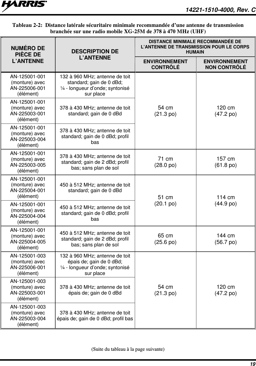  14221-1510-4000, Rev. C 19 Tableau 2-2:  Distance latérale sécuritaire minimale recommandée d’une antenne de transmission branchée sur une radio mobile XG-25M de 378 à 470 MHz (UHF) NUMÉRO DE PIÈCE DE L’ANTENNE DESCRIPTION DE L’ANTENNE DISTANCE MINIMALE RECOMMANDÉE DE L’ANTENNE DE TRANSMISSION POUR LE CORPS HUMAIN ENVIRONNEMENT CONTRÔLÉ ENVIRONNEMENT NON CONTRÔLÉ AN-125001-001 (monture) avec AN-225006-001 (élément) 132 à 960 MHz; antenne de toit standard; gain de 0 dBd; ¼ - longueur d’onde; syntonisé sur place 54 cm (21.3 po) 120 cm (47.2 po) AN-125001-001 (monture) avec AN-225003-001 (élément) 378 à 430 MHz; antenne de toit standard; gain de 0 dBd AN-125001-001 (monture) avec AN-225003-004 (élément) 378 à 430 MHz; antenne de toit standard; gain de 0 dBd; profil bas AN-125001-001 (monture) avec AN-225003-005 (élément) 378 à 430 MHz; antenne de toit standard; gain de 2 dBd; profil bas; sans plan de sol 71 cm (28.0 po) 157 cm (61.8 po) AN-125001-001 (monture) avec AN-225004-001 (élément) 450 à 512 MHz; antenne de toit standard; gain de 0 dBd 51 cm (20.1 po) 114 cm (44.9 po) AN-125001-001 (monture) avec AN-225004-004 (élément) 450 à 512 MHz; antenne de toit standard; gain de 0 dBd; profil bas AN-125001-001 (monture) avec AN-225004-005 (élément) 450 à 512 MHz; antenne de toit standard; gain de 2 dBd; profil bas; sans plan de sol 65 cm (25.6 po) 144 cm (56.7 po) AN-125001-003 (monture) avec AN-225006-001 (élément) 132 à 960 MHz; antenne de toit épais de; gain de 0 dBd; ¼ - longueur d’onde; syntonisé sur place 54 cm (21.3 po) 120 cm (47.2 po) AN-125001-003 (monture) avec AN-225003-001 (élément) 378 à 430 MHz; antenne de toit épais de; gain de 0 dBd AN-125001-003 (monture) avec AN-225003-004 (élément) 378 à 430 MHz; antenne de toit épais de; gain de 0 dBd; profil bas (Suite du tableau à la page suivante) 