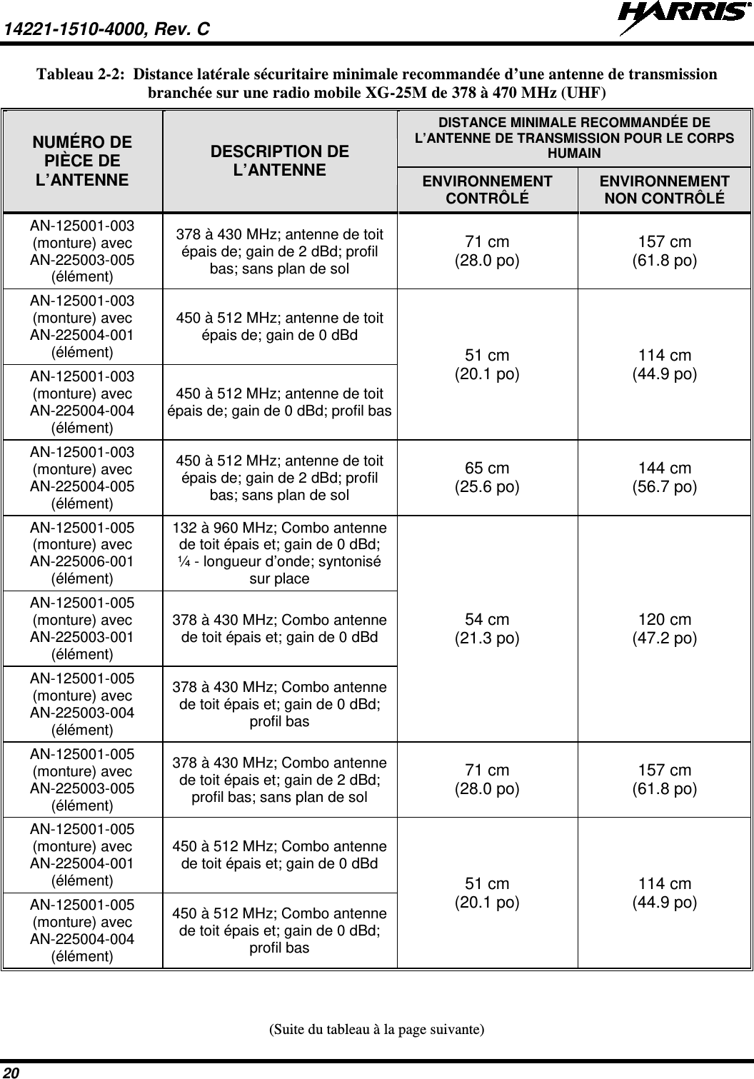 14221-1510-4000, Rev. C   20 Tableau 2-2:  Distance latérale sécuritaire minimale recommandée d’une antenne de transmission branchée sur une radio mobile XG-25M de 378 à 470 MHz (UHF) NUMÉRO DE PIÈCE DE L’ANTENNE DESCRIPTION DE L’ANTENNE DISTANCE MINIMALE RECOMMANDÉE DE L’ANTENNE DE TRANSMISSION POUR LE CORPS HUMAIN ENVIRONNEMENT CONTRÔLÉ ENVIRONNEMENT NON CONTRÔLÉ AN-125001-003 (monture) avec AN-225003-005 (élément) 378 à 430 MHz; antenne de toit épais de; gain de 2 dBd; profil bas; sans plan de sol 71 cm (28.0 po) 157 cm (61.8 po) AN-125001-003 (monture) avec AN-225004-001 (élément) 450 à 512 MHz; antenne de toit épais de; gain de 0 dBd 51 cm (20.1 po) 114 cm (44.9 po) AN-125001-003 (monture) avec AN-225004-004 (élément) 450 à 512 MHz; antenne de toit épais de; gain de 0 dBd; profil bas AN-125001-003 (monture) avec AN-225004-005 (élément) 450 à 512 MHz; antenne de toit épais de; gain de 2 dBd; profil bas; sans plan de sol 65 cm (25.6 po) 144 cm (56.7 po) AN-125001-005 (monture) avec AN-225006-001 (élément) 132 à 960 MHz; Combo antenne de toit épais et; gain de 0 dBd; ¼ - longueur d’onde; syntonisé sur place 54 cm (21.3 po) 120 cm (47.2 po) AN-125001-005 (monture) avec AN-225003-001 (élément) 378 à 430 MHz; Combo antenne de toit épais et; gain de 0 dBd AN-125001-005 (monture) avec AN-225003-004 (élément) 378 à 430 MHz; Combo antenne de toit épais et; gain de 0 dBd; profil bas AN-125001-005 (monture) avec AN-225003-005 (élément) 378 à 430 MHz; Combo antenne de toit épais et; gain de 2 dBd; profil bas; sans plan de sol 71 cm (28.0 po) 157 cm (61.8 po) AN-125001-005 (monture) avec AN-225004-001 (élément) 450 à 512 MHz; Combo antenne de toit épais et; gain de 0 dBd 51 cm (20.1 po) 114 cm (44.9 po) AN-125001-005 (monture) avec AN-225004-004 (élément) 450 à 512 MHz; Combo antenne de toit épais et; gain de 0 dBd; profil bas (Suite du tableau à la page suivante) 