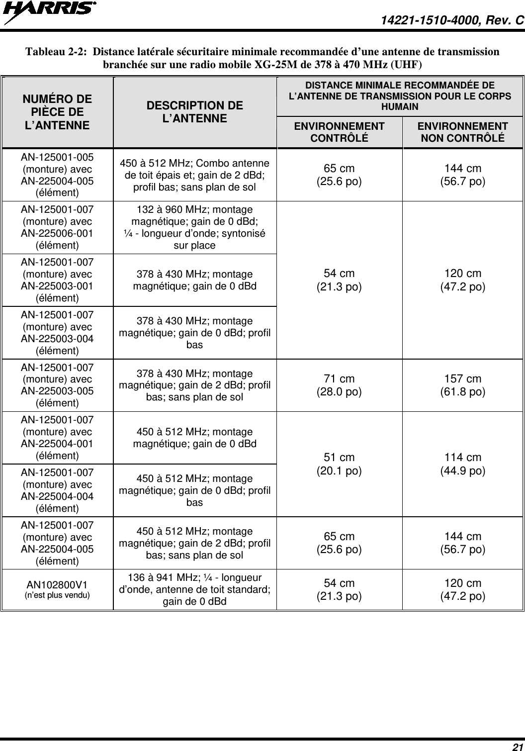  14221-1510-4000, Rev. C 21 Tableau 2-2:  Distance latérale sécuritaire minimale recommandée d’une antenne de transmission branchée sur une radio mobile XG-25M de 378 à 470 MHz (UHF) NUMÉRO DE PIÈCE DE L’ANTENNE DESCRIPTION DE L’ANTENNE DISTANCE MINIMALE RECOMMANDÉE DE L’ANTENNE DE TRANSMISSION POUR LE CORPS HUMAIN ENVIRONNEMENT CONTRÔLÉ ENVIRONNEMENT NON CONTRÔLÉ AN-125001-005 (monture) avec AN-225004-005 (élément) 450 à 512 MHz; Combo antenne de toit épais et; gain de 2 dBd; profil bas; sans plan de sol 65 cm (25.6 po) 144 cm (56.7 po) AN-125001-007 (monture) avec AN-225006-001 (élément) 132 à 960 MHz; montage magnétique; gain de 0 dBd; ¼ - longueur d’onde; syntonisé sur place 54 cm (21.3 po) 120 cm (47.2 po) AN-125001-007 (monture) avec AN-225003-001 (élément) 378 à 430 MHz; montage magnétique; gain de 0 dBd AN-125001-007 (monture) avec AN-225003-004 (élément) 378 à 430 MHz; montage magnétique; gain de 0 dBd; profil bas AN-125001-007 (monture) avec AN-225003-005 (élément) 378 à 430 MHz; montage magnétique; gain de 2 dBd; profil bas; sans plan de sol 71 cm (28.0 po) 157 cm (61.8 po) AN-125001-007 (monture) avec AN-225004-001 (élément) 450 à 512 MHz; montage magnétique; gain de 0 dBd 51 cm (20.1 po) 114 cm (44.9 po) AN-125001-007 (monture) avec AN-225004-004 (élément) 450 à 512 MHz; montage magnétique; gain de 0 dBd; profil bas AN-125001-007 (monture) avec AN-225004-005 (élément) 450 à 512 MHz; montage magnétique; gain de 2 dBd; profil bas; sans plan de sol 65 cm (25.6 po) 144 cm (56.7 po) AN102800V1 (n’est plus vendu) 136 à 941 MHz; ¼ - longueur d’onde, antenne de toit standard; gain de 0 dBd 54 cm (21.3 po) 120 cm (47.2 po)  