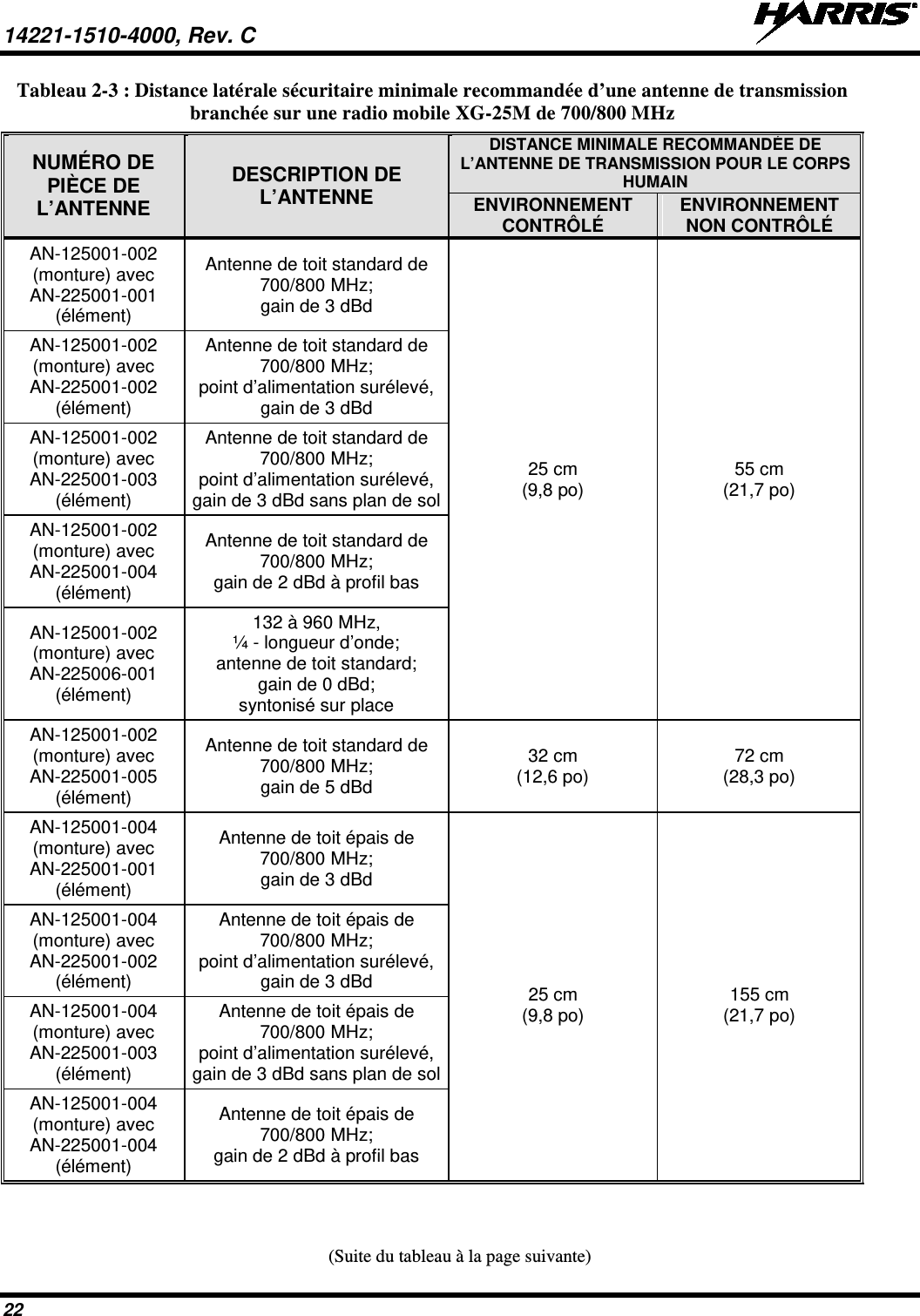 14221-1510-4000, Rev. C   22 Tableau 2-3 : Distance latérale sécuritaire minimale recommandée d’une antenne de transmission branchée sur une radio mobile XG-25M de 700/800 MHz NUMÉRO DE PIÈCE DE L’ANTENNE DESCRIPTION DE L’ANTENNE DISTANCE MINIMALE RECOMMANDÉE DE L’ANTENNE DE TRANSMISSION POUR LE CORPS HUMAIN ENVIRONNEMENT CONTRÔLÉ ENVIRONNEMENT NON CONTRÔLÉ AN-125001-002 (monture) avec AN-225001-001 (élément) Antenne de toit standard de 700/800 MHz; gain de 3 dBd 25 cm (9,8 po) 55 cm (21,7 po) AN-125001-002 (monture) avec AN-225001-002 (élément) Antenne de toit standard de 700/800 MHz; point d’alimentation surélevé, gain de 3 dBd AN-125001-002 (monture) avec AN-225001-003 (élément) Antenne de toit standard de 700/800 MHz; point d’alimentation surélevé, gain de 3 dBd sans plan de sol AN-125001-002 (monture) avec AN-225001-004 (élément) Antenne de toit standard de 700/800 MHz; gain de 2 dBd à profil bas AN-125001-002 (monture) avec AN-225006-001 (élément) 132 à 960 MHz, ¼ - longueur d’onde; antenne de toit standard; gain de 0 dBd; syntonisé sur place AN-125001-002 (monture) avec AN-225001-005 (élément) Antenne de toit standard de 700/800 MHz; gain de 5 dBd 32 cm (12,6 po) 72 cm (28,3 po) AN-125001-004 (monture) avec AN-225001-001 (élément) Antenne de toit épais de 700/800 MHz; gain de 3 dBd         25 cm (9,8 po)                155 cm (21,7 po)        AN-125001-004 (monture) avec AN-225001-002 (élément) Antenne de toit épais de 700/800 MHz; point d’alimentation surélevé, gain de 3 dBd AN-125001-004 (monture) avec AN-225001-003 (élément) Antenne de toit épais de 700/800 MHz; point d’alimentation surélevé, gain de 3 dBd sans plan de sol AN-125001-004 (monture) avec AN-225001-004 (élément) Antenne de toit épais de 700/800 MHz; gain de 2 dBd à profil bas (Suite du tableau à la page suivante) 