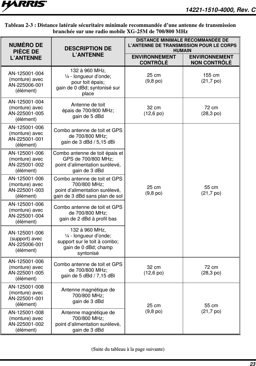  14221-1510-4000, Rev. C 23 Tableau 2-3 : Distance latérale sécuritaire minimale recommandée d’une antenne de transmission branchée sur une radio mobile XG-25M de 700/800 MHz NUMÉRO DE PIÈCE DE L’ANTENNE DESCRIPTION DE L’ANTENNE DISTANCE MINIMALE RECOMMANDÉE DE L’ANTENNE DE TRANSMISSION POUR LE CORPS HUMAIN ENVIRONNEMENT CONTRÔLÉ ENVIRONNEMENT NON CONTRÔLÉ AN-125001-004 (monture) avec AN-225006-001 (élément) 132 à 960 MHz, ¼ - longueur d’onde; pour toit épais; gain de 0 dBd; syntonisé sur place  25 cm (9,8 po)  155 cm (21,7 po) AN-125001-004 (monture) avec AN-225001-005 (élément) Antenne de toit épais de 700/800 MHz; gain de 5 dBd 32 cm (12,6 po) 72 cm (28,3 po) AN-125001-006 (monture) avec AN-225001-001 (élément) Combo antenne de toit et GPS de 700/800 MHz; gain de 3 dBd / 5,15 dBi 25 cm (9,8 po) 55 cm (21,7 po) AN-125001-006 (monture) avec AN-225001-002 (élément) Combo antenne de toit épais et GPS de 700/800 MHz; point d’alimentation surélevé, gain de 3 dBd AN-125001-006 (monture) avec AN-225001-003 (élément) Combo antenne de toit et GPS 700/800 MHz; point d’alimentation surélevé, gain de 3 dBd sans plan de sol AN-125001-006 (monture) avec AN-225001-004 (élément) Combo antenne de toit et GPS de 700/800 MHz; gain de 2 dBd à profil bas AN-125001-006 (support) avec AN-225006-001 (élément) 132 à 960 MHz, ¼ - longueur d’onde; support sur le toit à combo; gain de 0 dBd; champ syntonisé AN-125001-006 (monture) avec AN-225001-005 (élément) Combo antenne de toit et GPS de 700/800 MHz; gain de 5 dBd / 7,15 dBi 32 cm (12,6 po) 72 cm (28,3 po) AN-125001-008 (monture) avec AN-225001-001 (élément) Antenne magnétique de 700/800 MHz; gain de 3 dBd 25 cm (9,8 po) 55 cm (21,7 po) AN-125001-008 (monture) avec AN-225001-002 (élément) Antenne magnétique de 700/800 MHz; point d’alimentation surélevé, gain de 3 dBd (Suite du tableau à la page suivante) 