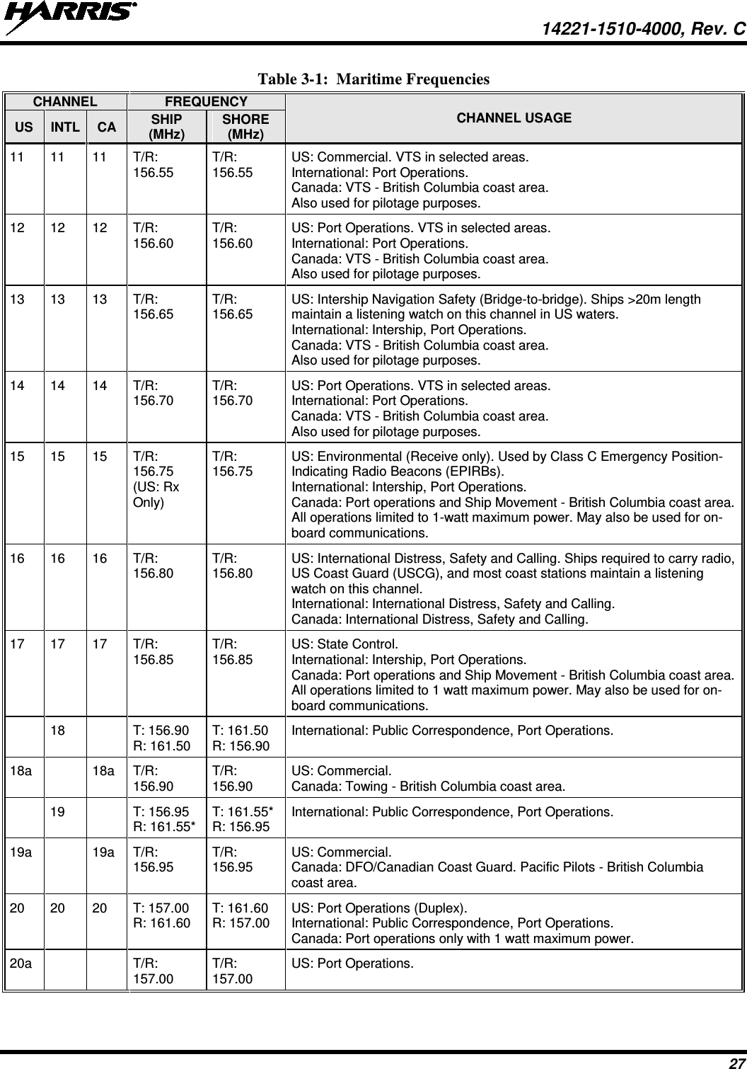  14221-1510-4000, Rev. C 27 Table 3-1:  Maritime Frequencies CHANNEL FREQUENCY CHANNEL USAGE US INTL CA SHIP (MHz) SHORE (MHz) 11 11 11 T/R: 156.55 T/R: 156.55 US: Commercial. VTS in selected areas. International: Port Operations. Canada: VTS - British Columbia coast area. Also used for pilotage purposes. 12 12 12 T/R: 156.60 T/R: 156.60 US: Port Operations. VTS in selected areas. International: Port Operations. Canada: VTS - British Columbia coast area. Also used for pilotage purposes. 13 13 13 T/R: 156.65 T/R: 156.65 US: Intership Navigation Safety (Bridge-to-bridge). Ships &gt;20m length maintain a listening watch on this channel in US waters. International: Intership, Port Operations. Canada: VTS - British Columbia coast area. Also used for pilotage purposes. 14 14 14 T/R: 156.70 T/R: 156.70 US: Port Operations. VTS in selected areas. International: Port Operations. Canada: VTS - British Columbia coast area. Also used for pilotage purposes. 15 15 15 T/R: 156.75 (US: Rx Only) T/R: 156.75 US: Environmental (Receive only). Used by Class C Emergency Position-Indicating Radio Beacons (EPIRBs). International: Intership, Port Operations. Canada: Port operations and Ship Movement - British Columbia coast area. All operations limited to 1-watt maximum power. May also be used for on-board communications. 16 16 16 T/R: 156.80 T/R: 156.80 US: International Distress, Safety and Calling. Ships required to carry radio, US Coast Guard (USCG), and most coast stations maintain a listening watch on this channel. International: International Distress, Safety and Calling. Canada: International Distress, Safety and Calling. 17 17 17 T/R: 156.85 T/R: 156.85 US: State Control. International: Intership, Port Operations. Canada: Port operations and Ship Movement - British Columbia coast area. All operations limited to 1 watt maximum power. May also be used for on-board communications.  18  T: 156.90  R: 161.50 T: 161.50  R: 156.90 International: Public Correspondence, Port Operations. 18a  18a T/R: 156.90 T/R: 156.90 US: Commercial. Canada: Towing - British Columbia coast area.  19    T: 156.95 R: 161.55* T: 161.55* R: 156.95 International: Public Correspondence, Port Operations. 19a  19a T/R: 156.95 T/R: 156.95 US: Commercial. Canada: DFO/Canadian Coast Guard. Pacific Pilots - British Columbia coast area. 20 20 20 T: 157.00  R: 161.60 T: 161.60  R: 157.00 US: Port Operations (Duplex). International: Public Correspondence, Port Operations. Canada: Port operations only with 1 watt maximum power. 20a      T/R: 157.00 T/R: 157.00 US: Port Operations. 