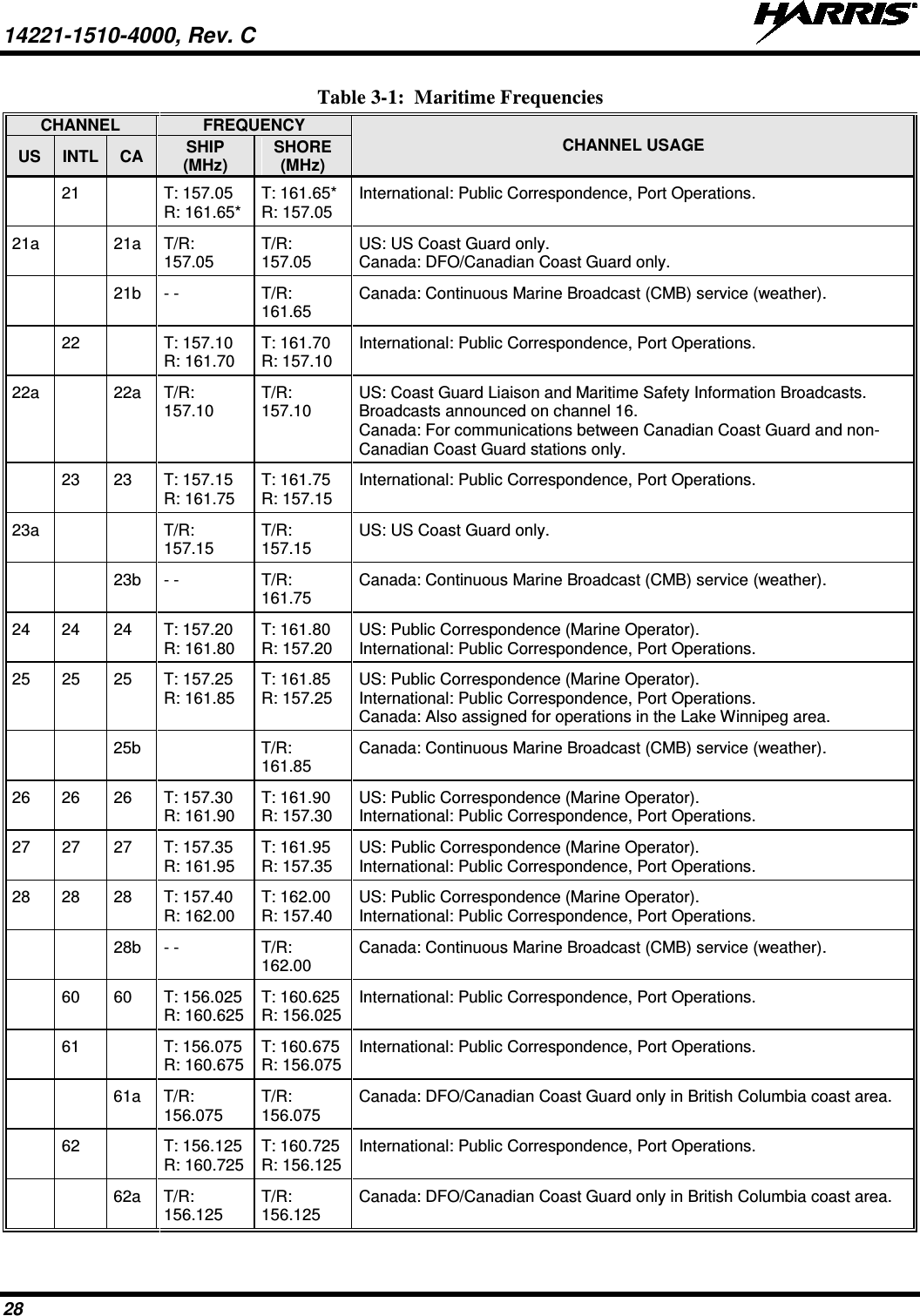 14221-1510-4000, Rev. C   28 Table 3-1:  Maritime Frequencies CHANNEL FREQUENCY CHANNEL USAGE US INTL CA SHIP (MHz) SHORE (MHz)  21  T: 157.05 R: 161.65* T: 161.65* R: 157.05 International: Public Correspondence, Port Operations. 21a    21a T/R: 157.05 T/R: 157.05 US: US Coast Guard only. Canada: DFO/Canadian Coast Guard only.   21b - - T/R: 161.65 Canada: Continuous Marine Broadcast (CMB) service (weather).  22  T: 157.10  R: 161.70 T: 161.70  R: 157.10 International: Public Correspondence, Port Operations. 22a  22a T/R: 157.10 T/R: 157.10 US: Coast Guard Liaison and Maritime Safety Information Broadcasts. Broadcasts announced on channel 16. Canada: For communications between Canadian Coast Guard and non-Canadian Coast Guard stations only.  23 23 T: 157.15  R: 161.75 T: 161.75  R: 157.15 International: Public Correspondence, Port Operations. 23a   T/R: 157.15 T/R: 157.15 US: US Coast Guard only.   23b - - T/R: 161.75 Canada: Continuous Marine Broadcast (CMB) service (weather). 24 24 24 T: 157.20  R: 161.80 T: 161.80  R: 157.20 US: Public Correspondence (Marine Operator). International: Public Correspondence, Port Operations. 25 25 25 T: 157.25  R: 161.85 T: 161.85  R: 157.25 US: Public Correspondence (Marine Operator). International: Public Correspondence, Port Operations. Canada: Also assigned for operations in the Lake Winnipeg area.     25b    T/R: 161.85 Canada: Continuous Marine Broadcast (CMB) service (weather). 26 26 26 T: 157.30  R: 161.90 T: 161.90 R: 157.30 US: Public Correspondence (Marine Operator). International: Public Correspondence, Port Operations. 27 27 27 T: 157.35  R: 161.95 T: 161.95  R: 157.35 US: Public Correspondence (Marine Operator). International: Public Correspondence, Port Operations. 28 28 28 T: 157.40 R: 162.00 T: 162.00 R: 157.40 US: Public Correspondence (Marine Operator). International: Public Correspondence, Port Operations.   28b - - T/R: 162.00 Canada: Continuous Marine Broadcast (CMB) service (weather).  60 60 T: 156.025 R: 160.625 T: 160.625 R: 156.025 International: Public Correspondence, Port Operations.  61  T: 156.075 R: 160.675 T: 160.675 R: 156.075 International: Public Correspondence, Port Operations.     61a T/R: 156.075 T/R: 156.075 Canada: DFO/Canadian Coast Guard only in British Columbia coast area.  62  T: 156.125 R: 160.725 T: 160.725 R: 156.125 International: Public Correspondence, Port Operations.     62a T/R: 156.125 T/R: 156.125 Canada: DFO/Canadian Coast Guard only in British Columbia coast area. 