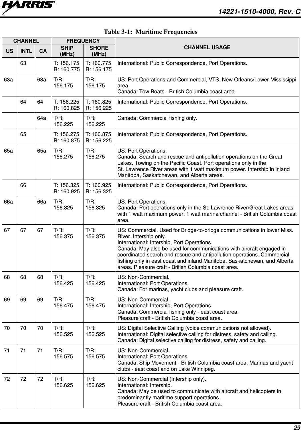  14221-1510-4000, Rev. C 29 Table 3-1:  Maritime Frequencies CHANNEL FREQUENCY CHANNEL USAGE US INTL CA SHIP (MHz) SHORE (MHz)  63  T: 156.175  R: 160.775 T: 160.775  R: 156.175 International: Public Correspondence, Port Operations. 63a    63a T/R: 156.175 T/R: 156.175 US: Port Operations and Commercial, VTS. New Orleans/Lower Mississippi area. Canada: Tow Boats - British Columbia coast area.  64 64 T: 156.225  R: 160.825 T: 160.825 R: 156.225 International: Public Correspondence, Port Operations.     64a T/R: 156.225 T/R: 156.225 Canada: Commercial fishing only.  65  T: 156.275  R: 160.875 T: 160.875 R: 156.225 International: Public Correspondence, Port Operations. 65a    65a T/R: 156.275 T/R: 156.275 US: Port Operations. Canada: Search and rescue and antipollution operations on the Great Lakes. Towing on the Pacific Coast. Port operations only in the St. Lawrence River areas with 1 watt maximum power. Intership in inland Manitoba, Saskatchewan, and Alberta areas.  66  T: 156.325  R: 160.925 T: 160.925  R: 156.325 International: Public Correspondence, Port Operations. 66a    66a T/R: 156.325 T/R: 156.325 US: Port Operations. Canada: Port operations only in the St. Lawrence River/Great Lakes areas with 1 watt maximum power. 1 watt marina channel - British Columbia coast area. 67 67 67 T/R: 156.375 T/R: 156.375 US: Commercial. Used for Bridge-to-bridge communications in lower Miss. River. Intership only. International: Intership, Port Operations. Canada: May also be used for communications with aircraft engaged in coordinated search and rescue and antipollution operations. Commercial fishing only in east coast and inland Manitoba, Saskatchewan, and Alberta areas. Pleasure craft - British Columbia coast area. 68 68 68 T/R: 156.425 T/R: 156.425 US: Non-Commercial. International: Port Operations. Canada: For marinas, yacht clubs and pleasure craft. 69 69 69 T/R: 156.475 T/R: 156.475 US: Non-Commercial. International: Intership, Port Operations. Canada: Commercial fishing only - east coast area. Pleasure craft - British Columbia coast area. 70 70 70 T/R: 156.525 T/R: 156.525 US: Digital Selective Calling (voice communications not allowed). International: Digital selective calling for distress, safety and calling. Canada: Digital selective calling for distress, safety and calling. 71 71 71 T/R: 156.575 T/R: 156.575 US: Non-Commercial. International: Port Operations. Canada: Ship Movement - British Columbia coast area. Marinas and yacht clubs - east coast and on Lake Winnipeg. 72 72 72 T/R: 156.625 T/R: 156.625 US: Non-Commercial (Intership only). International: Intership. Canada: May be used to communicate with aircraft and helicopters in predominantly maritime support operations. Pleasure craft - British Columbia coast area. 