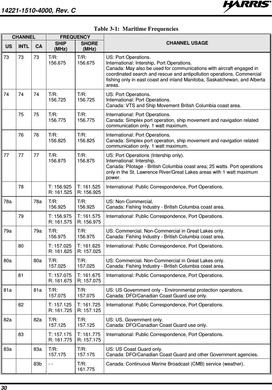 14221-1510-4000, Rev. C   30 Table 3-1:  Maritime Frequencies CHANNEL FREQUENCY CHANNEL USAGE US INTL CA SHIP (MHz) SHORE (MHz) 73 73 73 T/R: 156.675 T/R: 156.675 US: Port Operations. International: Intership, Port Operations. Canada: May also be used for communications with aircraft engaged in coordinated search and rescue and antipollution operations. Commercial fishing only in east coast and inland Manitoba, Saskatchewan, and Alberta areas. 74 74 74 T/R: 156.725 T/R: 156.725 US: Port Operations. International: Port Operations. Canada: VTS and Ship Movement British Columbia coast area.  75 75 T/R: 156.775 T/R: 156.775 International: Port Operations. Canada: Simplex port operation, ship movement and navigation related communication only. 1 watt maximum.  76 76 T/R: 156.825 T/R: 156.825 International: Port Operations. Canada: Simplex port operation, ship movement and navigation related communication only. 1 watt maximum. 77 77 77 T/R: 156.875 T/R: 156.875 US: Port Operations (Intership only). International: Intership. Canada: Pilotage - British Columbia coast area; 25 watts. Port operations only in the St. Lawrence River/Great Lakes areas with 1 watt maximum power.  78    T: 156.925  R: 161.525 T: 161.525  R: 156.925 International: Public Correspondence, Port Operations. 78a  78a T/R: 156.925 T/R: 156.925 US: Non-Commercial. Canada: Fishing Industry - British Columbia coast area.  79    T: 156.975  R: 161.575 T: 161.575 R: 156.975 International: Public Correspondence, Port Operations. 79a  79a T/R: 156.975 T/R: 156.975 US: Commercial. Non-Commercial in Great Lakes only. Canada: Fishing Industry - British Columbia coast area.  80    T: 157.025 R: 161.625 T: 161.625 R: 157.025 International: Public Correspondence, Port Operations. 80a  80a T/R: 157.025 T/R: 157.025 US: Commercial. Non-Commercial in Great Lakes only. Canada: Fishing Industry - British Columbia coast area.  81  T: 157.075  R: 161.675 T: 161.675  R: 157.075 International: Public Correspondence, Port Operations. 81a  81a T/R: 157.075 T/R: 157.075 US: US Government only - Environmental protection operations. Canada: DFO/Canadian Coast Guard use only.  82  T: 157.125  R: 161.725 T: 161.725  R: 157.125 International: Public Correspondence, Port Operations. 82a  82a T/R: 157.125 T/R: 157.125 US: US. Government only. Canada: DFO/Canadian Coast Guard use only.  83  T: 157.175  R: 161.775 T: 161.775 R: 157.175 International: Public Correspondence, Port Operations. 83a    83a T/R: 157.175 T/R: 157.175 US: US Coast Guard only. Canada: DFO/Canadian Coast Guard and other Government agencies.   83b - - T/R: 161.775 Canada: Continuous Marine Broadcast (CMB) service (weather). 