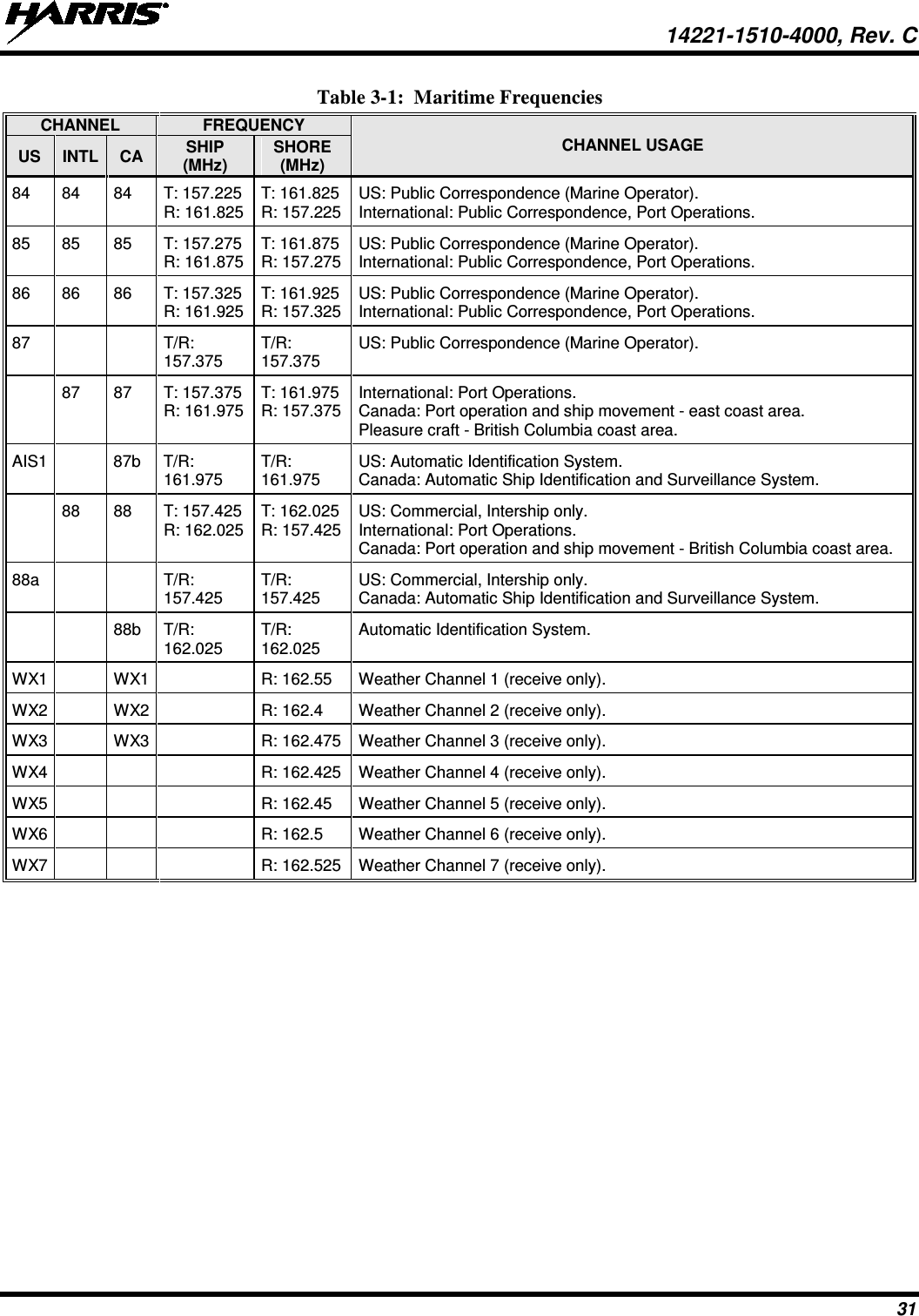  14221-1510-4000, Rev. C 31 Table 3-1:  Maritime Frequencies CHANNEL FREQUENCY CHANNEL USAGE US INTL CA SHIP (MHz) SHORE (MHz) 84 84 84 T: 157.225  R: 161.825 T: 161.825  R: 157.225 US: Public Correspondence (Marine Operator). International: Public Correspondence, Port Operations. 85 85 85 T: 157.275 R: 161.875 T: 161.875  R: 157.275 US: Public Correspondence (Marine Operator). International: Public Correspondence, Port Operations. 86 86 86 T: 157.325  R: 161.925 T: 161.925 R: 157.325 US: Public Correspondence (Marine Operator). International: Public Correspondence, Port Operations. 87   T/R: 157.375 T/R: 157.375 US: Public Correspondence (Marine Operator).  87 87 T: 157.375  R: 161.975 T: 161.975 R: 157.375 International: Port Operations. Canada: Port operation and ship movement - east coast area. Pleasure craft - British Columbia coast area. AIS1    87b T/R: 161.975 T/R: 161.975 US: Automatic Identification System. Canada: Automatic Ship Identification and Surveillance System.  88 88 T: 157.425  R: 162.025 T: 162.025 R: 157.425 US: Commercial, Intership only. International: Port Operations. Canada: Port operation and ship movement - British Columbia coast area. 88a   T/R: 157.425 T/R: 157.425 US: Commercial, Intership only. Canada: Automatic Ship Identification and Surveillance System.   88b T/R: 162.025 T/R: 162.025 Automatic Identification System. WX1  WX1  R: 162.55 Weather Channel 1 (receive only). WX2  WX2  R: 162.4 Weather Channel 2 (receive only). WX3  WX3  R: 162.475 Weather Channel 3 (receive only). WX4    R: 162.425 Weather Channel 4 (receive only). WX5    R: 162.45 Weather Channel 5 (receive only). WX6    R: 162.5 Weather Channel 6 (receive only). WX7    R: 162.525 Weather Channel 7 (receive only). 