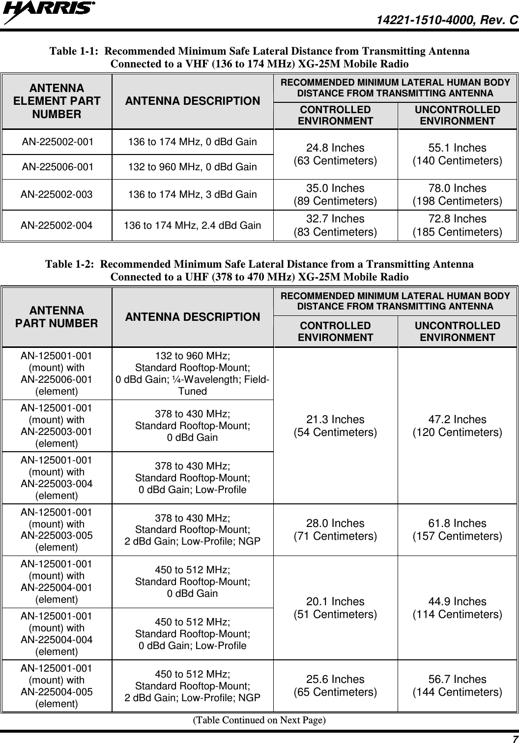  14221-1510-4000, Rev. C 7 Table 1-1:  Recommended Minimum Safe Lateral Distance from Transmitting Antenna Connected to a VHF (136 to 174 MHz) XG-25M Mobile Radio ANTENNA ELEMENT PART NUMBER ANTENNA DESCRIPTION RECOMMENDED MINIMUM LATERAL HUMAN BODY DISTANCE FROM TRANSMITTING ANTENNA CONTROLLED ENVIRONMENT UNCONTROLLED ENVIRONMENT  AN-225002-001 136 to 174 MHz, 0 dBd Gain 24.8 Inches (63 Centimeters) 55.1 Inches (140 Centimeters)  AN-225006-001 132 to 960 MHz, 0 dBd Gain AN-225002-003 136 to 174 MHz, 3 dBd Gain 35.0 Inches (89 Centimeters) 78.0 Inches (198 Centimeters) AN-225002-004  136 to 174 MHz, 2.4 dBd Gain 32.7 Inches (83 Centimeters) 72.8 Inches (185 Centimeters)  Table 1-2:  Recommended Minimum Safe Lateral Distance from a Transmitting Antenna Connected to a UHF (378 to 470 MHz) XG-25M Mobile Radio ANTENNA PART NUMBER ANTENNA DESCRIPTION RECOMMENDED MINIMUM LATERAL HUMAN BODY DISTANCE FROM TRANSMITTING ANTENNA CONTROLLED ENVIRONMENT UNCONTROLLED ENVIRONMENT AN-125001-001 (mount) with AN-225006-001 (element) 132 to 960 MHz; Standard Rooftop-Mount; 0 dBd Gain; ¼-Wavelength; Field-Tuned  21.3 Inches (54 Centimeters) 47.2 Inches (120 Centimeters) AN-125001-001 (mount) with AN-225003-001 (element) 378 to 430 MHz; Standard Rooftop-Mount; 0 dBd Gain AN-125001-001 (mount) with AN-225003-004 (element) 378 to 430 MHz; Standard Rooftop-Mount; 0 dBd Gain; Low-Profile AN-125001-001 (mount) with AN-225003-005 (element) 378 to 430 MHz; Standard Rooftop-Mount; 2 dBd Gain; Low-Profile; NGP 28.0 Inches (71 Centimeters) 61.8 Inches (157 Centimeters) AN-125001-001 (mount) with AN-225004-001 (element) 450 to 512 MHz; Standard Rooftop-Mount; 0 dBd Gain 20.1 Inches (51 Centimeters) 44.9 Inches (114 Centimeters) AN-125001-001 (mount) with AN-225004-004 (element) 450 to 512 MHz; Standard Rooftop-Mount; 0 dBd Gain; Low-Profile AN-125001-001 (mount) with AN-225004-005 (element) 450 to 512 MHz; Standard Rooftop-Mount; 2 dBd Gain; Low-Profile; NGP 25.6 Inches (65 Centimeters) 56.7 Inches (144 Centimeters) (Table Continued on Next Page) 