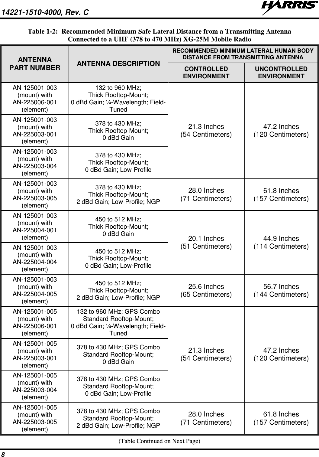 14221-1510-4000, Rev. C   8 Table 1-2:  Recommended Minimum Safe Lateral Distance from a Transmitting Antenna Connected to a UHF (378 to 470 MHz) XG-25M Mobile Radio ANTENNA PART NUMBER ANTENNA DESCRIPTION RECOMMENDED MINIMUM LATERAL HUMAN BODY DISTANCE FROM TRANSMITTING ANTENNA CONTROLLED ENVIRONMENT UNCONTROLLED ENVIRONMENT AN-125001-003 (mount) with AN-225006-001 (element) 132 to 960 MHz; Thick Rooftop-Mount; 0 dBd Gain; ¼-Wavelength; Field-Tuned  21.3 Inches (54 Centimeters) 47.2 Inches (120 Centimeters) AN-125001-003 (mount) with AN-225003-001 (element) 378 to 430 MHz; Thick Rooftop-Mount; 0 dBd Gain AN-125001-003 (mount) with AN-225003-004 (element) 378 to 430 MHz; Thick Rooftop-Mount; 0 dBd Gain; Low-Profile AN-125001-003 (mount) with AN-225003-005 (element) 378 to 430 MHz; Thick Rooftop-Mount; 2 dBd Gain; Low-Profile; NGP 28.0 Inches (71 Centimeters) 61.8 Inches (157 Centimeters) AN-125001-003 (mount) with AN-225004-001 (element) 450 to 512 MHz; Thick Rooftop-Mount; 0 dBd Gain 20.1 Inches (51 Centimeters) 44.9 Inches (114 Centimeters) AN-125001-003 (mount) with AN-225004-004 (element) 450 to 512 MHz; Thick Rooftop-Mount; 0 dBd Gain; Low-Profile AN-125001-003 (mount) with AN-225004-005 (element) 450 to 512 MHz; Thick Rooftop-Mount; 2 dBd Gain; Low-Profile; NGP 25.6 Inches (65 Centimeters) 56.7 Inches (144 Centimeters) AN-125001-005 (mount) with AN-225006-001 (element) 132 to 960 MHz; GPS Combo Standard Rooftop-Mount; 0 dBd Gain; ¼-Wavelength; Field-Tuned  21.3 Inches (54 Centimeters) 47.2 Inches (120 Centimeters) AN-125001-005 (mount) with AN-225003-001 (element) 378 to 430 MHz; GPS Combo Standard Rooftop-Mount; 0 dBd Gain AN-125001-005 (mount) with AN-225003-004 (element) 378 to 430 MHz; GPS Combo Standard Rooftop-Mount; 0 dBd Gain; Low-Profile AN-125001-005 (mount) with AN-225003-005 (element) 378 to 430 MHz; GPS Combo Standard Rooftop-Mount; 2 dBd Gain; Low-Profile; NGP 28.0 Inches (71 Centimeters) 61.8 Inches (157 Centimeters) (Table Continued on Next Page) 