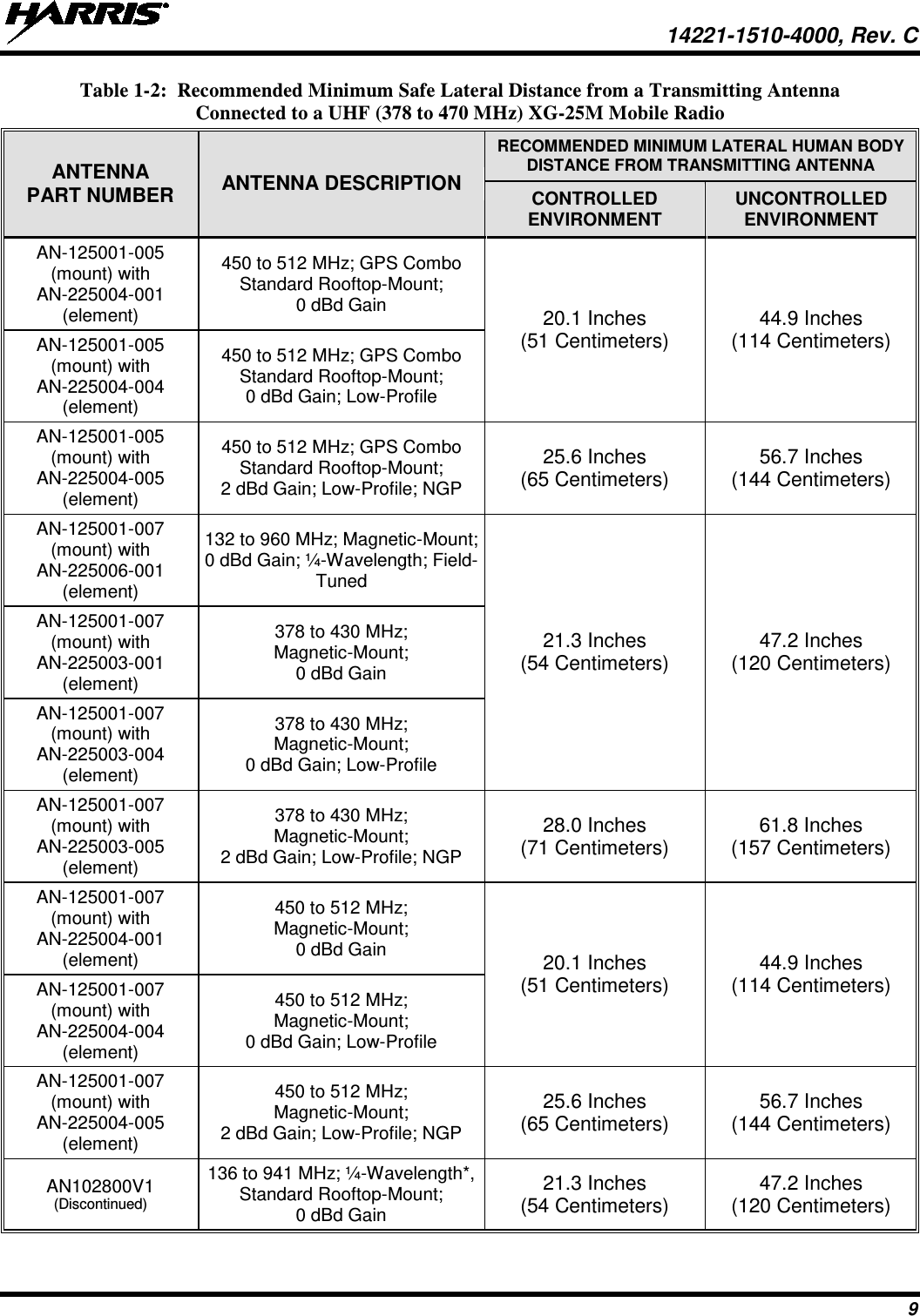  14221-1510-4000, Rev. C 9 Table 1-2:  Recommended Minimum Safe Lateral Distance from a Transmitting Antenna Connected to a UHF (378 to 470 MHz) XG-25M Mobile Radio ANTENNA PART NUMBER ANTENNA DESCRIPTION RECOMMENDED MINIMUM LATERAL HUMAN BODY DISTANCE FROM TRANSMITTING ANTENNA CONTROLLED ENVIRONMENT UNCONTROLLED ENVIRONMENT AN-125001-005 (mount) with AN-225004-001 (element) 450 to 512 MHz; GPS Combo Standard Rooftop-Mount; 0 dBd Gain 20.1 Inches (51 Centimeters) 44.9 Inches (114 Centimeters) AN-125001-005 (mount) with AN-225004-004 (element) 450 to 512 MHz; GPS Combo Standard Rooftop-Mount; 0 dBd Gain; Low-Profile AN-125001-005 (mount) with AN-225004-005 (element) 450 to 512 MHz; GPS Combo Standard Rooftop-Mount; 2 dBd Gain; Low-Profile; NGP 25.6 Inches (65 Centimeters) 56.7 Inches (144 Centimeters) AN-125001-007 (mount) with AN-225006-001 (element) 132 to 960 MHz; Magnetic-Mount; 0 dBd Gain; ¼-Wavelength; Field-Tuned  21.3 Inches (54 Centimeters) 47.2 Inches (120 Centimeters) AN-125001-007 (mount) with AN-225003-001 (element) 378 to 430 MHz; Magnetic-Mount; 0 dBd Gain AN-125001-007 (mount) with AN-225003-004 (element) 378 to 430 MHz; Magnetic-Mount; 0 dBd Gain; Low-Profile AN-125001-007 (mount) with AN-225003-005 (element) 378 to 430 MHz; Magnetic-Mount; 2 dBd Gain; Low-Profile; NGP 28.0 Inches (71 Centimeters) 61.8 Inches (157 Centimeters) AN-125001-007 (mount) with AN-225004-001 (element) 450 to 512 MHz; Magnetic-Mount; 0 dBd Gain 20.1 Inches (51 Centimeters) 44.9 Inches (114 Centimeters) AN-125001-007 (mount) with AN-225004-004 (element) 450 to 512 MHz; Magnetic-Mount; 0 dBd Gain; Low-Profile AN-125001-007 (mount) with AN-225004-005 (element) 450 to 512 MHz; Magnetic-Mount; 2 dBd Gain; Low-Profile; NGP 25.6 Inches (65 Centimeters) 56.7 Inches (144 Centimeters) AN102800V1 (Discontinued) 136 to 941 MHz; ¼-Wavelength*, Standard Rooftop-Mount; 0 dBd Gain 21.3 Inches (54 Centimeters) 47.2 Inches (120 Centimeters)  