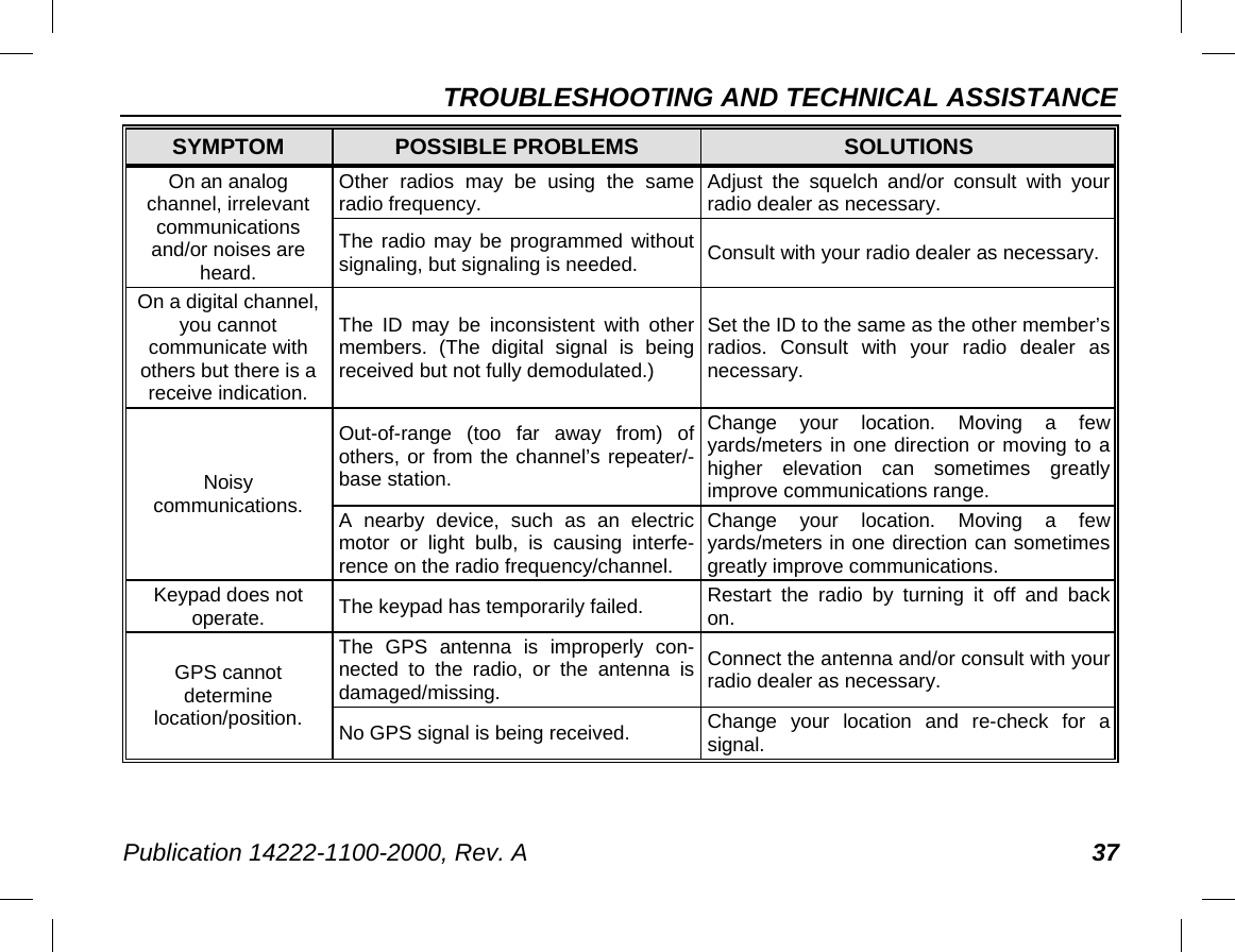 TROUBLESHOOTING AND TECHNICAL ASSISTANCE Publication 14222-1100-2000, Rev. A 37 SYMPTOM POSSIBLE PROBLEMS SOLUTIONS On an analog channel, irrelevant communications and/or noises are heard. Other radios may be using the same radio frequency. Adjust the squelch and/or consult with your radio dealer as necessary. The radio may be programmed without signaling, but signaling is needed. Consult with your radio dealer as necessary. On a digital channel, you cannot communicate with others but there is a receive indication. The ID may be inconsistent with other members. (The digital signal is being received but not fully demodulated.) Set the ID to the same as the other member’s radios. Consult with your radio dealer as necessary. Noisy communications. Out-of-range (too far away from) of others, or from the channel’s repeater/-base station. Change your location. Moving a few yards/meters in one direction or moving to a higher elevation can sometimes greatly improve communications range. A nearby device, such as an electric motor or light bulb, is causing interfe-rence on the radio frequency/channel. Change your location. Moving a few yards/meters in one direction can sometimes greatly improve communications. Keypad does not operate. The keypad has temporarily failed. Restart the radio by turning it off and back on. GPS cannot determine location/position. The GPS antenna is improperly con-nected to the radio, or the antenna is damaged/missing. Connect the antenna and/or consult with your radio dealer as necessary. No GPS signal is being received. Change your location and re-check for a signal. 