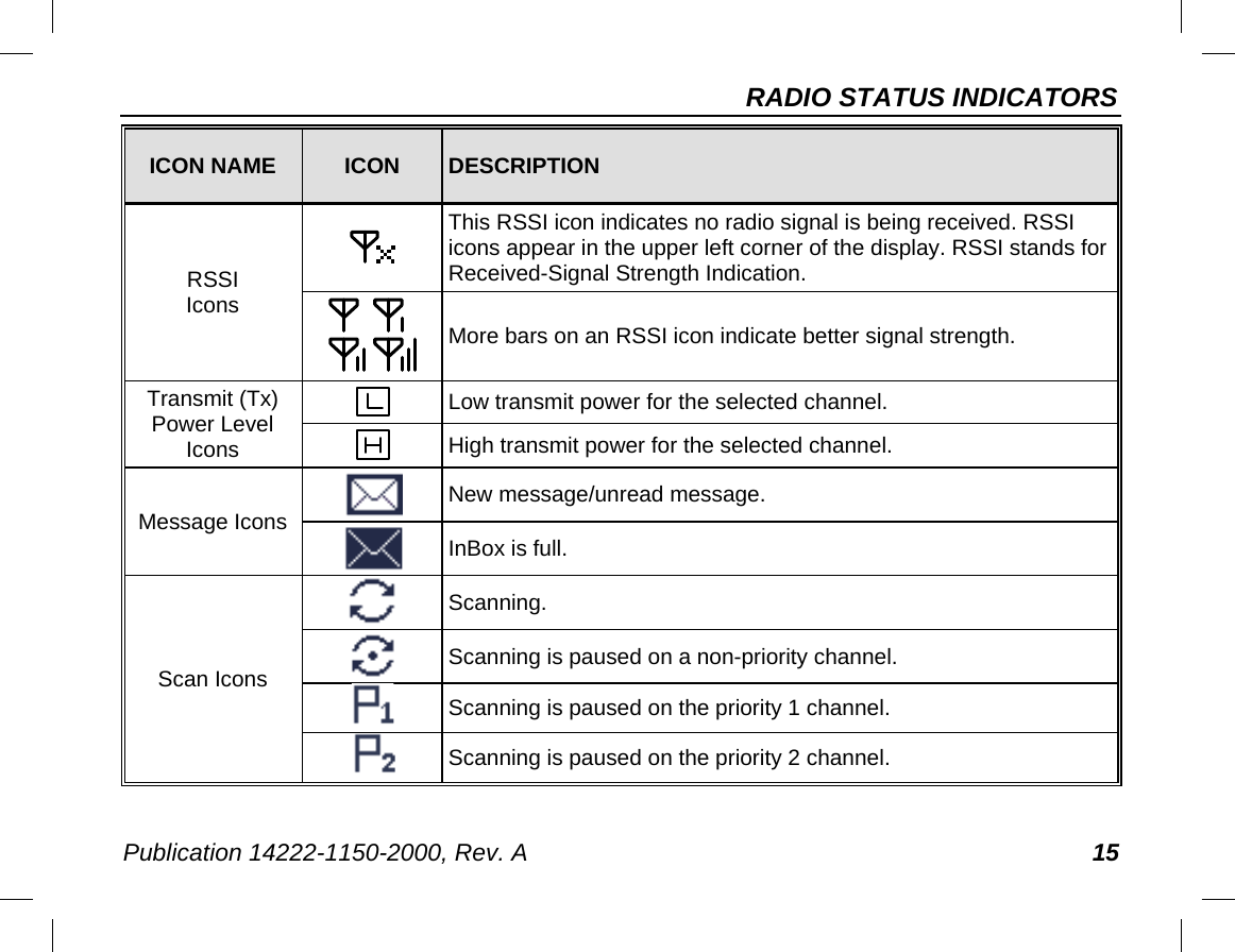 RADIO STATUS INDICATORS Publication 14222-1150-2000, Rev. A 15 ICON NAME ICON DESCRIPTION RSSI Icons  This RSSI icon indicates no radio signal is being received. RSSI icons appear in the upper left corner of the display. RSSI stands for Received-Signal Strength Indication.  More bars on an RSSI icon indicate better signal strength. Transmit (Tx) Power Level Icons  Low transmit power for the selected channel.  High transmit power for the selected channel. Message Icons  New message/unread message.  InBox is full. Scan Icons  Scanning.  Scanning is paused on a non-priority channel.  Scanning is paused on the priority 1 channel.  Scanning is paused on the priority 2 channel. 