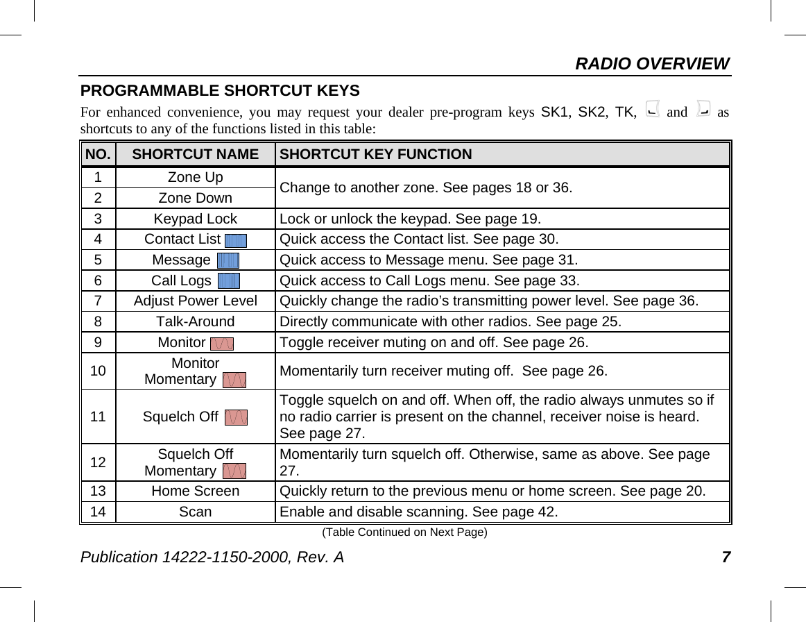 RADIO OVERVIEW Publication 14222-1150-2000, Rev. A 7 (Table Continued on Next Page) PROGRAMMABLE SHORTCUT KEYS For enhanced convenience, you may request your dealer pre-program keys SK1,  SK2,  TK,    and   as shortcuts to any of the functions listed in this table: NO. SHORTCUT NAME SHORTCUT KEY FUNCTION 1  Zone Up Change to another zone. See pages 18 or 36. 2  Zone Down 3  Keypad Lock Lock or unlock the keypad. See page 19. 4  Contact List   Quick access the Contact list. See page 30. 5  Message   Quick access to Message menu. See page 31. 6  Call Logs   Quick access to Call Logs menu. See page 33. 7  Adjust Power Level Quickly change the radio’s transmitting power level. See page 36. 8  Talk-Around Directly communicate with other radios. See page 25. 9  Monitor   Toggle receiver muting on and off. See page 26. 10 Monitor Momentary    Momentarily turn receiver muting off.  See page 26. 11 Squelch Off   Toggle squelch on and off. When off, the radio always unmutes so if no radio carrier is present on the channel, receiver noise is heard.  See page 27. 12 Squelch Off Momentary   Momentarily turn squelch off. Otherwise, same as above. See page 27. 13 Home Screen Quickly return to the previous menu or home screen. See page 20. 14 Scan Enable and disable scanning. See page 42. 