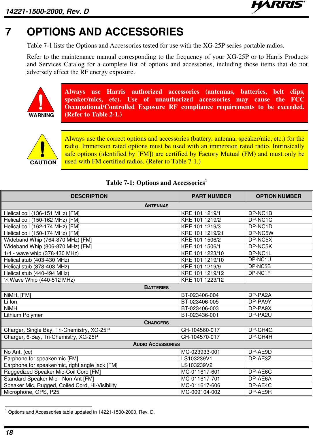 14221-1500-2000, Rev. D   18 7  OPTIONS AND ACCESSORIES Table 7-1 lists the Options and Accessories tested for use with the XG-25P series portable radios.  Refer to the maintenance manual corresponding to the frequency of your XG-25P or to Harris Products and Services Catalog for a complete list of  options and accessories, including those  items that do not adversely affect the RF energy exposure.  WARNING Always  use  Harris  authorized  accessories  (antennas,  batteries,  belt  clips, speaker/mics,  etc).  Use  of  unauthorized  accessories  may  cause  the  FCC Occupational/Controlled  Exposure  RF  compliance  requirements  to  be  exceeded. (Refer to Table 2-1.)  CAUTION Always use the correct options and accessories (battery, antenna, speaker/mic, etc.) for the radio. Immersion rated options must be used with an immersion rated radio. Intrinsically safe options (identified by [FM]) are certified by Factory Mutual (FM) and must only be used with FM certified radios. (Refer to Table 7-1.)  Table 7-1: Options and Accessories1 DESCRIPTION PART NUMBER OPTION NUMBER ANTENNAS Helical coil (136-151 MHz) [FM] KRE 101 1219/1 DP-NC1B Helical coil (150-162 MHz) [FM] KRE 101 1219/2 DP-NC1C Helical coil (162-174 MHz) [FM] KRE 101 1219/3 DP-NC1D Helical coil (150-174 MHz) [FM] KRE 101 1219/21 DP-NC5W Wideband Whip (764-870 MHz) [FM] KRE 101 1506/2 DP-NC5X Wideband Whip (806-870 MHz) [FM] KRE 101 1506/1 DP-NC5K 1/4 - wave whip (378-430 MHz)  KRE 101 1223/10 DP-NC1L Helical stub (403-430 MHz) KRE 101 1219/10 DP-NC1U Helical stub (378-403 MHz) KRE 101 1219/9 DP-NC5B Helical stub (440-494 MHz) KRE 101 1219/12 DP-NC1F ¼ Wave Whip (440-512 MHz) KRE 101 1223/12  BATTERIES NiMH, [FM] BT-023406-004 DP-PA2A Li Ion  BT-023406-005 DP-PA9Y NiMH  BT-023406-003 DP-PA9X Lithium Polymer  BT-023436-001 DP-PA2U CHARGERS Charger, Single Bay, Tri-Chemistry, XG-25P CH-104560-017 DP-CH4G Charger, 6-Bay, Tri-Chemistry, XG-25P CH-104570-017 DP-CH4H AUDIO ACCESSORIES No Ant. (cc) MC-023933-001 DP-AE9D Earphone for speaker/mic [FM] LS103239V1 DP-AE3Z Earphone for speaker/mic, right angle jack [FM] LS103239V2  Ruggedized Speaker Mic-Coil Cord [FM] MC-011617-601 DP-AE6C Standard Speaker Mic - Non Ant [FM] MC-011617-701 DP-AE6A Speaker Mic, Rugged, Coiled Cord, Hi-Visibility MC-011617-606 DP-AE4C Microphone, GPS, P25 MC-009104-002 DP-AE9R                                                       1 Options and Accessories table updated in 14221-1500-2000, Rev. D. 