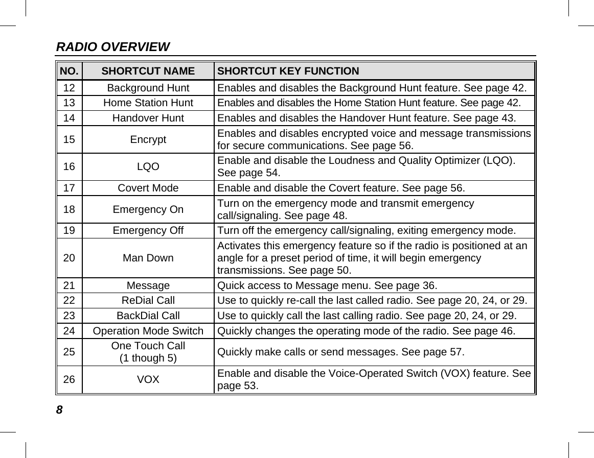 RADIO OVERVIEW 8 NO. SHORTCUT NAME SHORTCUT KEY FUNCTION 12 Background Hunt  Enables and disables the Background Hunt feature. See page 42. 13 Home Station Hunt Enables and disables the Home Station Hunt feature. See page 42. 14 Handover Hunt  Enables and disables the Handover Hunt feature. See page 43. 15 Encrypt Enables and disables encrypted voice and message transmissions for secure communications. See page 56. 16 LQO Enable and disable the Loudness and Quality Optimizer (LQO). See page 54. 17 Covert Mode  Enable and disable the Covert feature. See page 56. 18 Emergency On Turn on the emergency mode and transmit emergency call/signaling. See page 48. 19 Emergency Off Turn off the emergency call/signaling, exiting emergency mode. 20 Man Down Activates this emergency feature so if the radio is positioned at an angle for a preset period of time, it will begin emergency transmissions. See page 50. 21 Message Quick access to Message menu. See page 36. 22 ReDial Call Use to quickly re-call the last called radio. See page 20, 24, or 29. 23 BackDial Call Use to quickly call the last calling radio. See page 20, 24, or 29. 24 Operation Mode Switch Quickly changes the operating mode of the radio. See page 46. 25 One Touch Call (1 though 5) Quickly make calls or send messages. See page 57. 26 VOX Enable and disable the Voice-Operated Switch (VOX) feature. See page 53. 